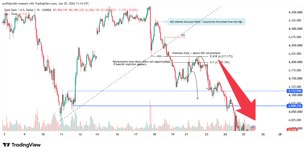OANDA:XAUUSD Chart Image by profitpro66
