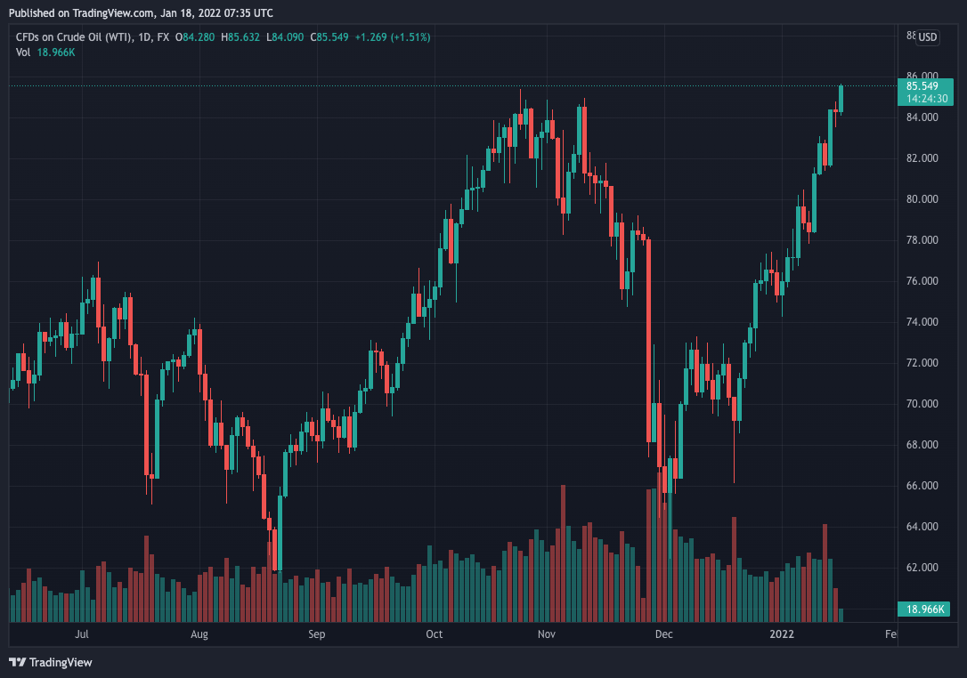 U.S Oil Performance Chart