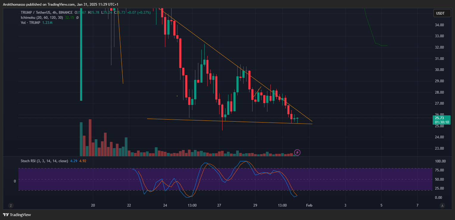 BINANCE:TRUMPUSDT圖表圖片，作者：Arokthomasso