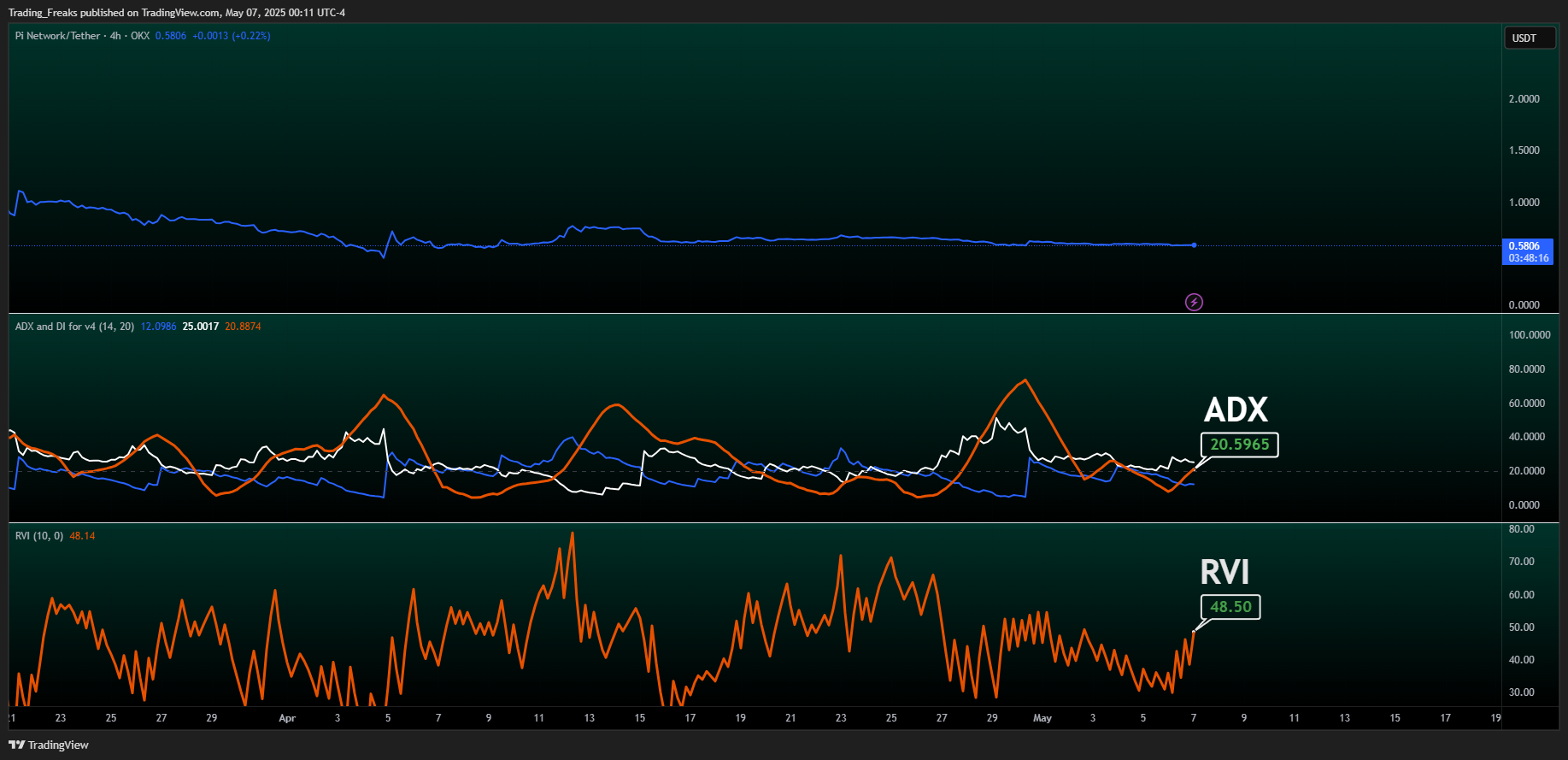 Trading_Freaks tarafından OKX:PIUSDT Grafik Görseli