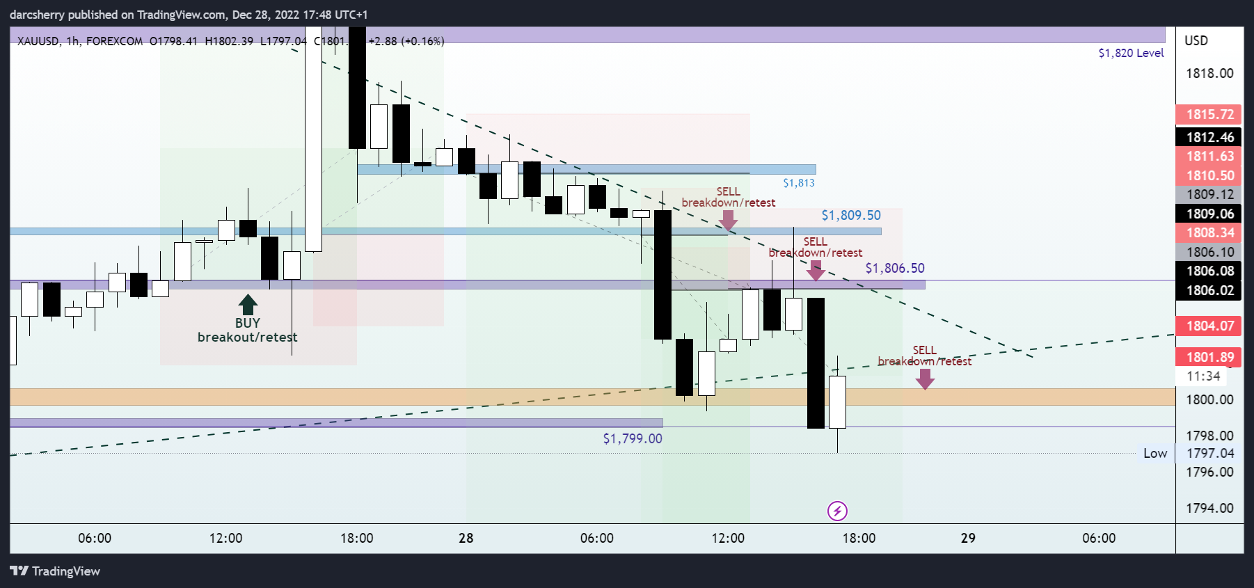 FOREXCOM:XAUUSD圖表圖片，作者：darcsherry