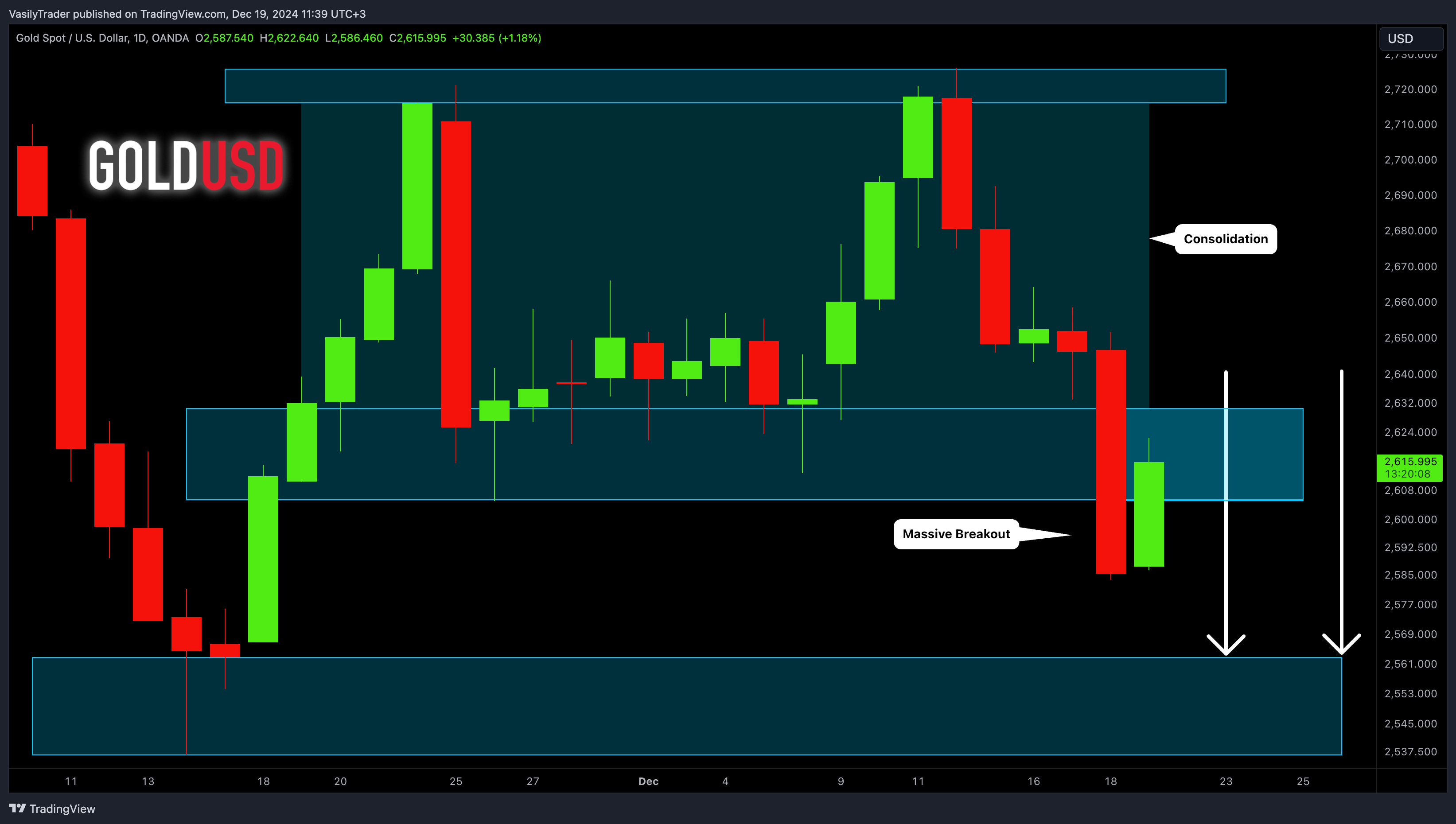 VasilyTrader tarafından OANDA:XAUUSD Grafik Görseli