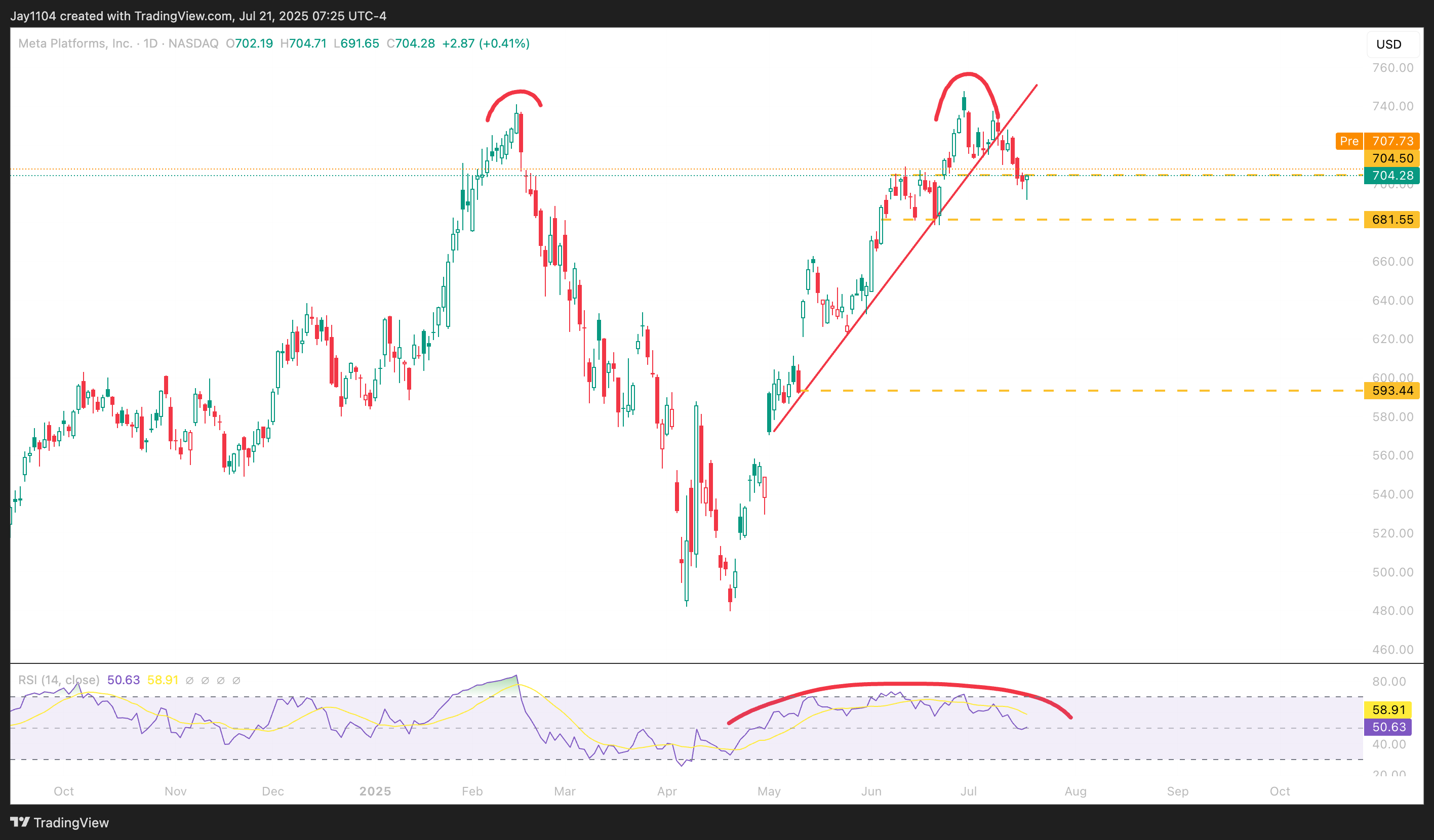Immagine del grafico NASDAQ:META di Jay1104