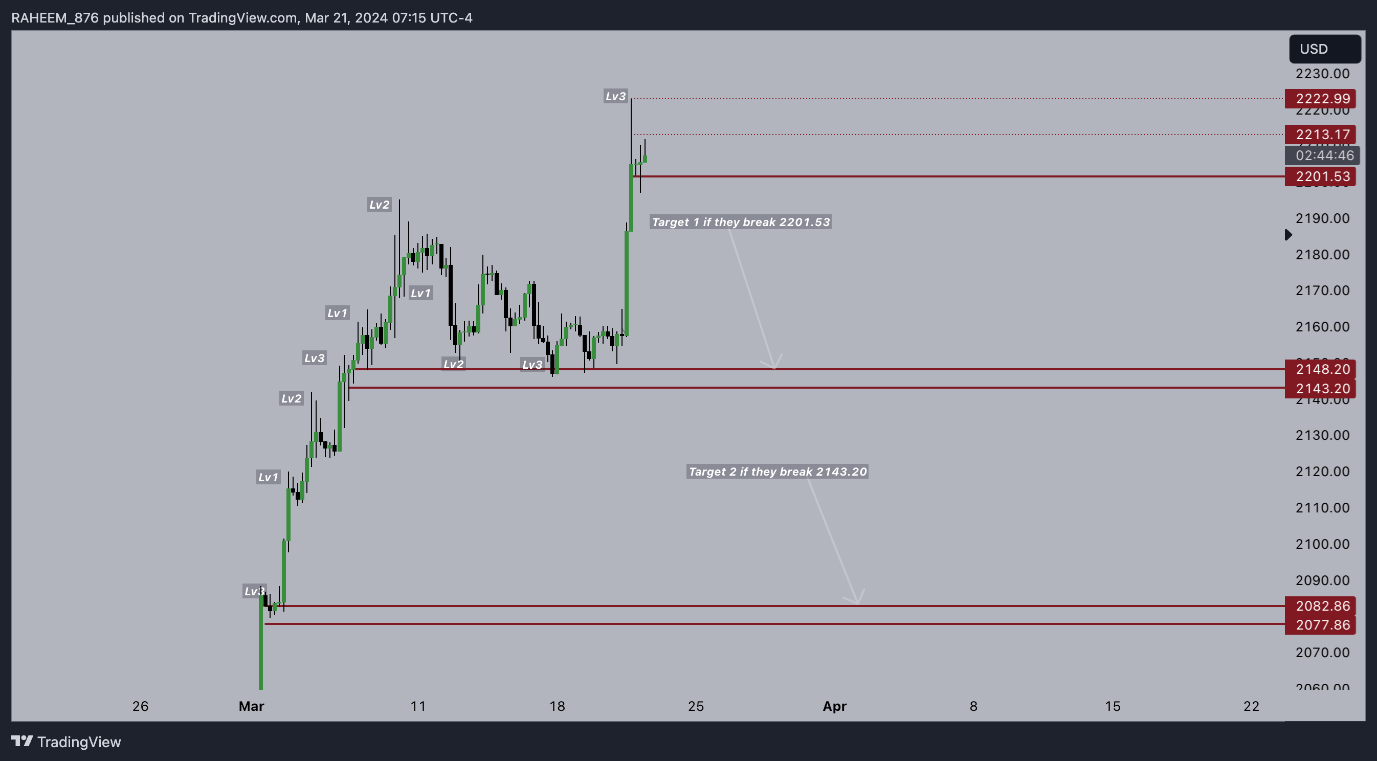 RAHEEM_876 tarafından FOREXCOM:XAUUSD Grafik Görseli