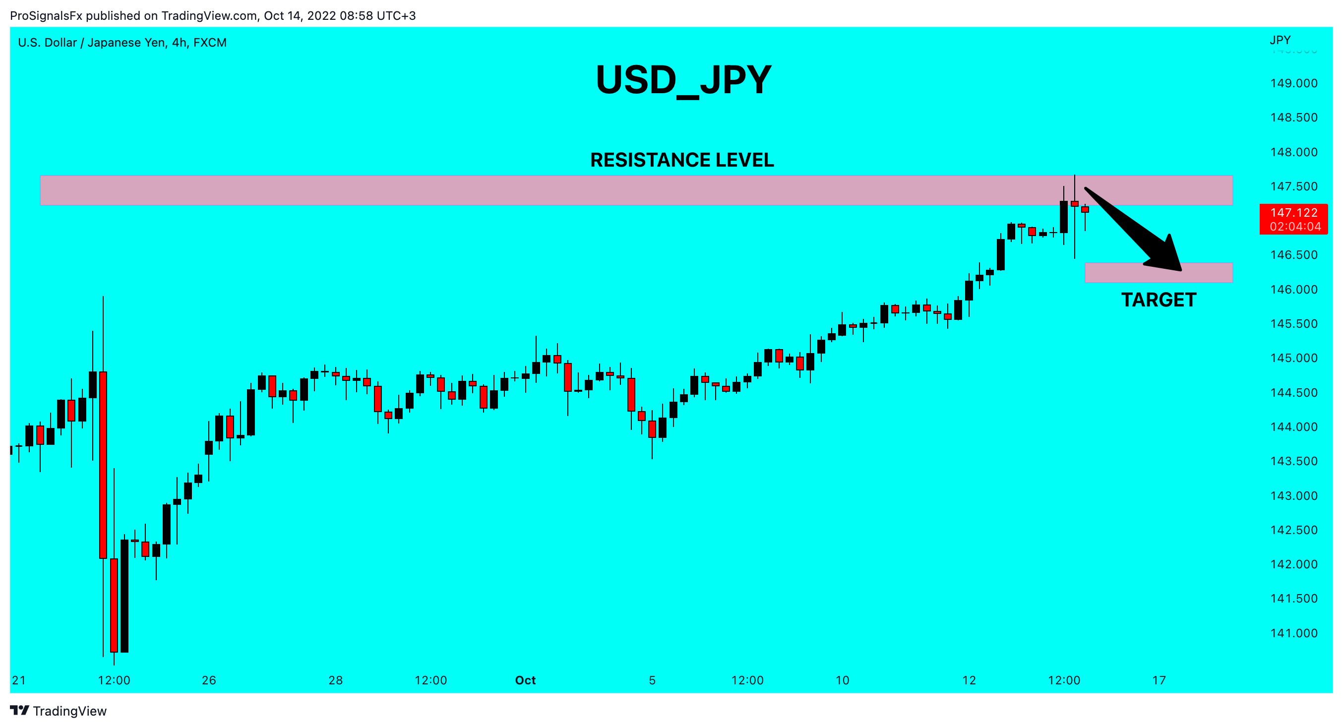 Imej Carta FX:USDJPY oleh ProSignalsFx