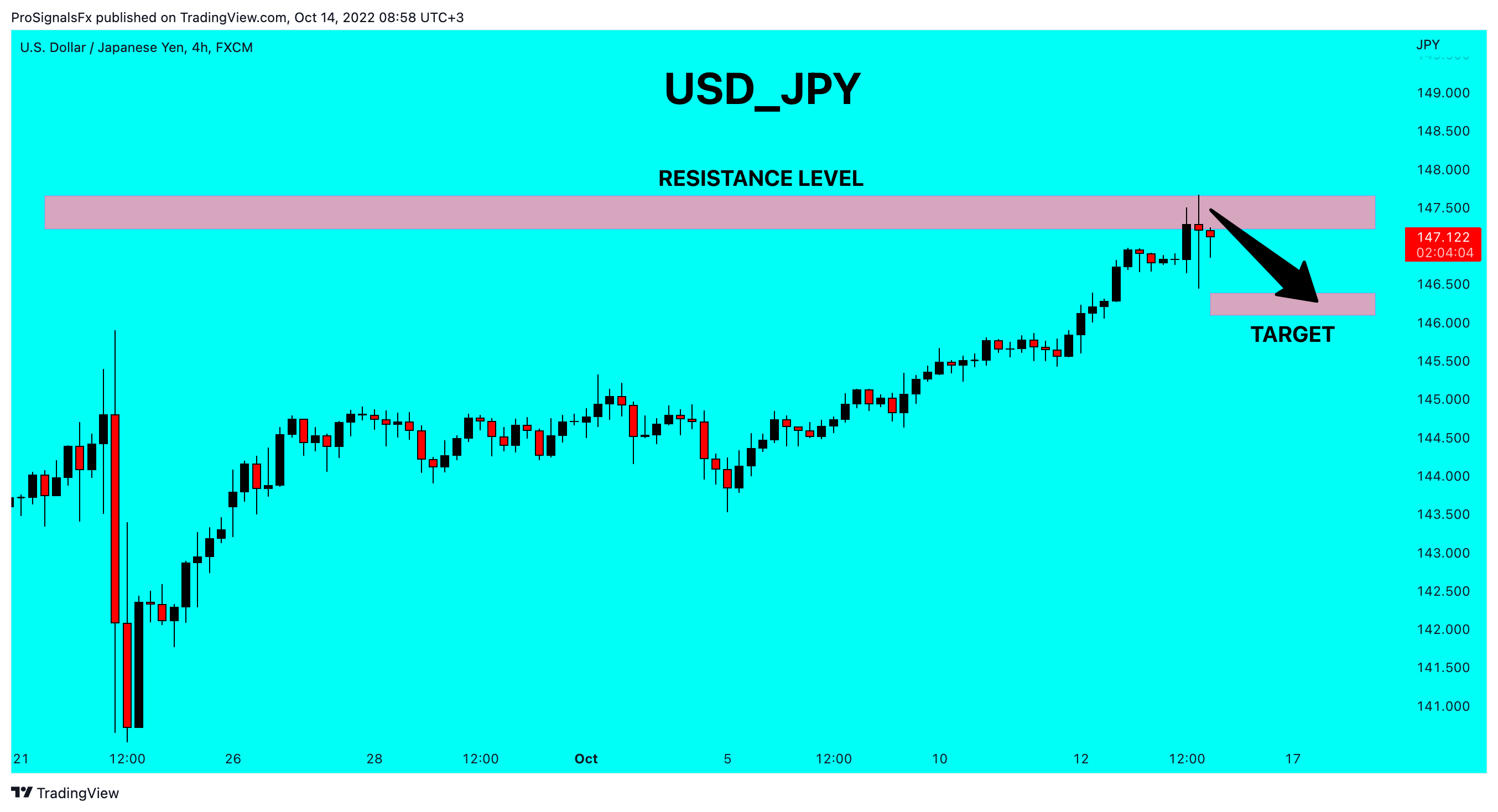 FX:USDJPY Chart Image by ProSignalsFx