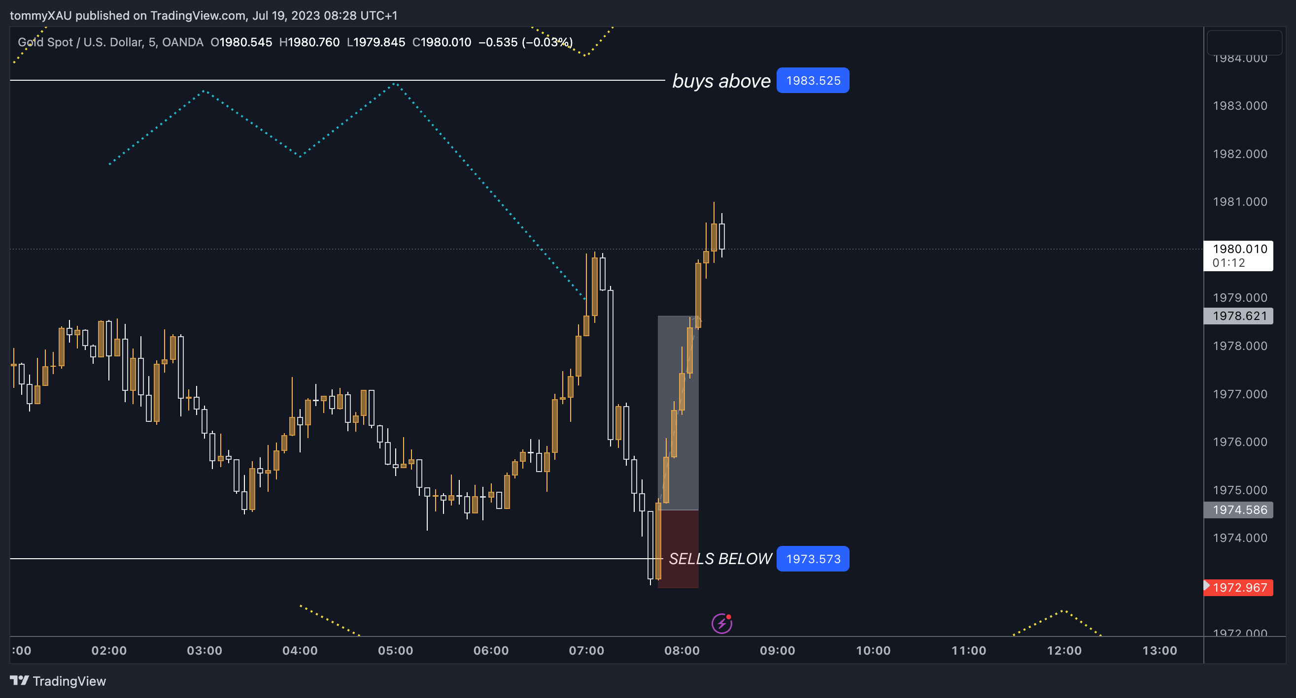 OANDA:XAUUSD Chart Image by tommyXAU