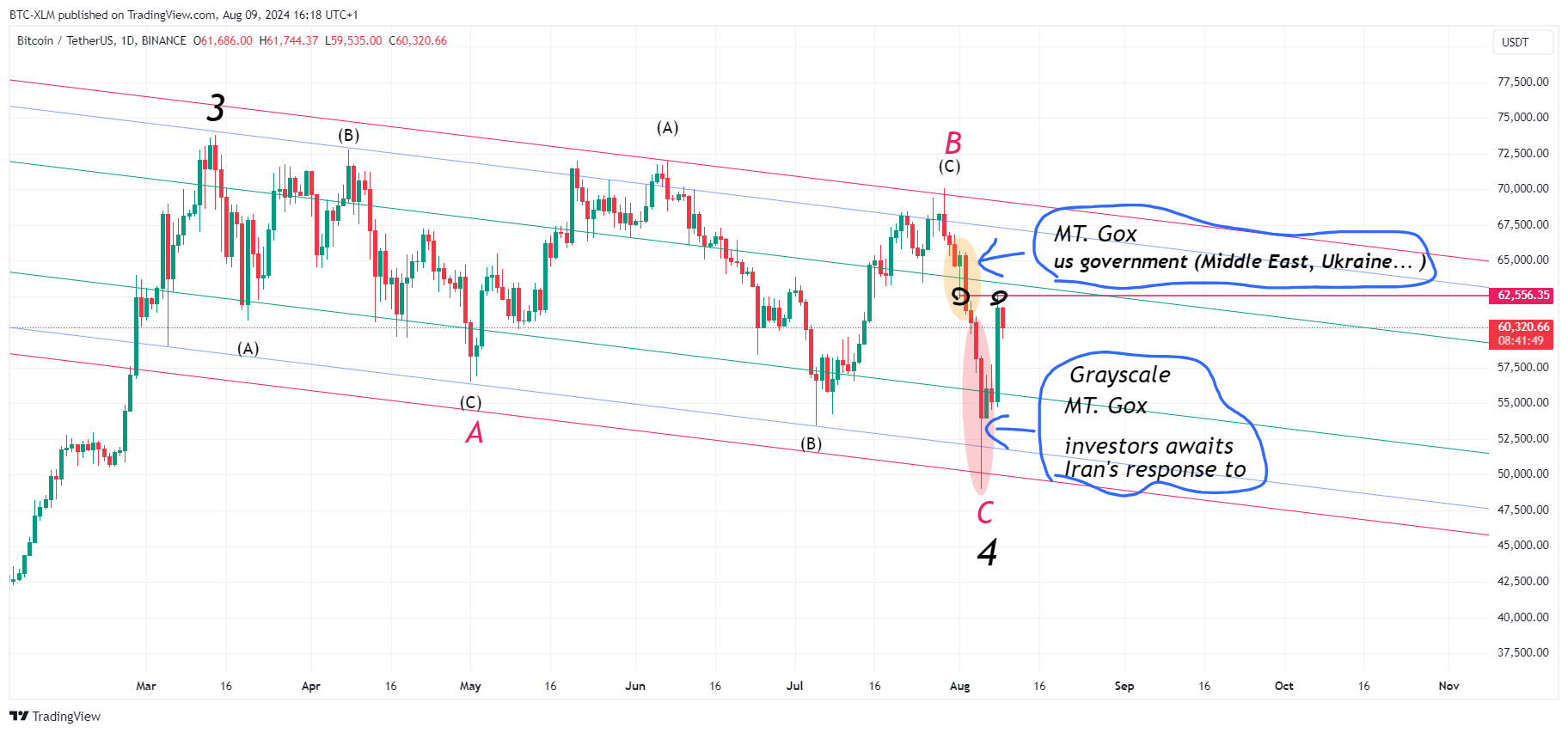 BINANCE:BTCUSDT圖表圖片，作者：BTC-XLM