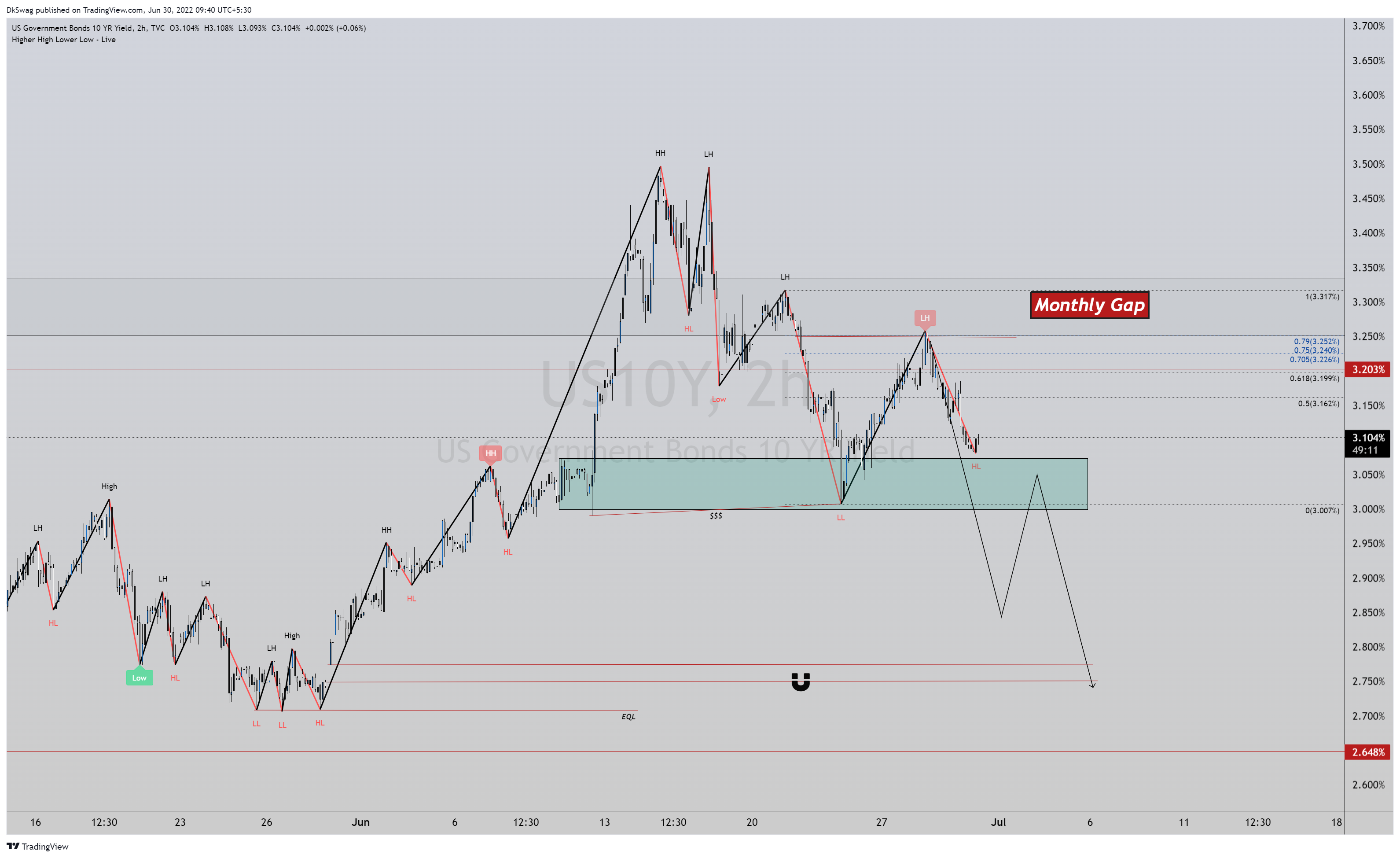 TVC:US10Y Chart Image by DkSwag