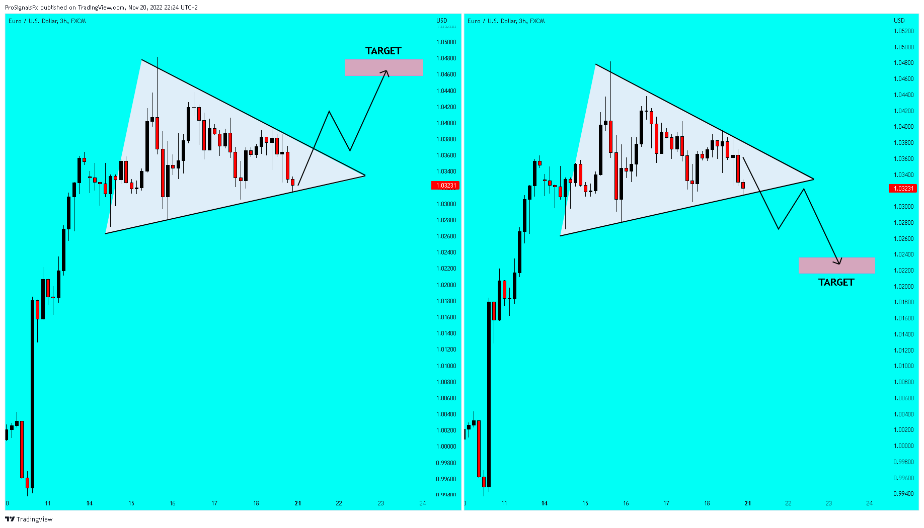 Imej Carta FX:EURUSD oleh ProSignalsFx