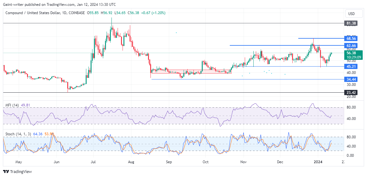 Compound (COMPUSD) Bulls Show Resilience as Buyers Maintain Strong Momentum