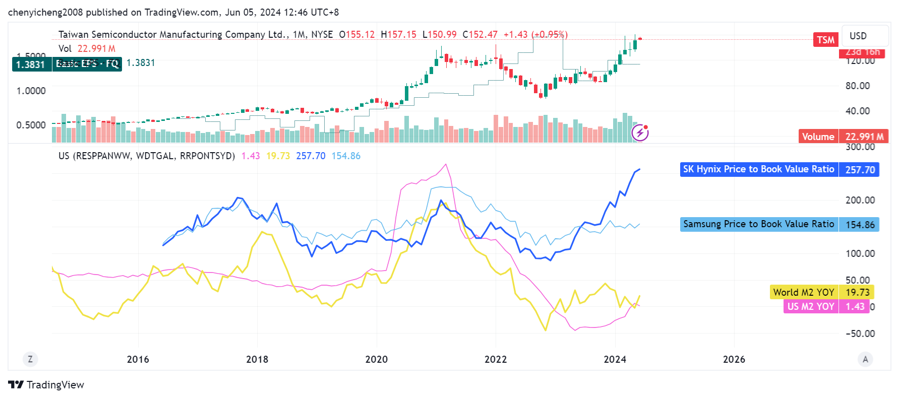 Tsm Chart BATS:TSM Chart Image by chenyicheng2008 — TradingView