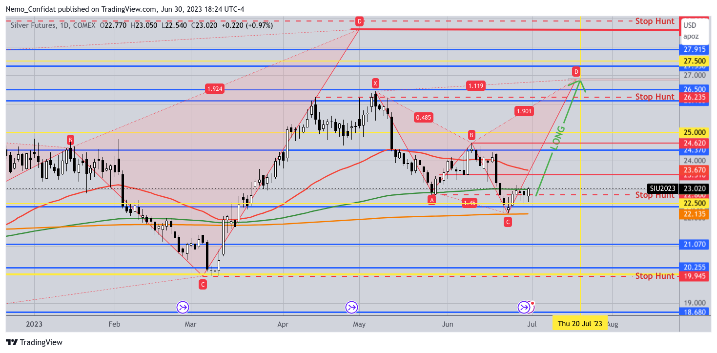 Immagine del grafico COMEX:SI1! di Nemo_Confidat