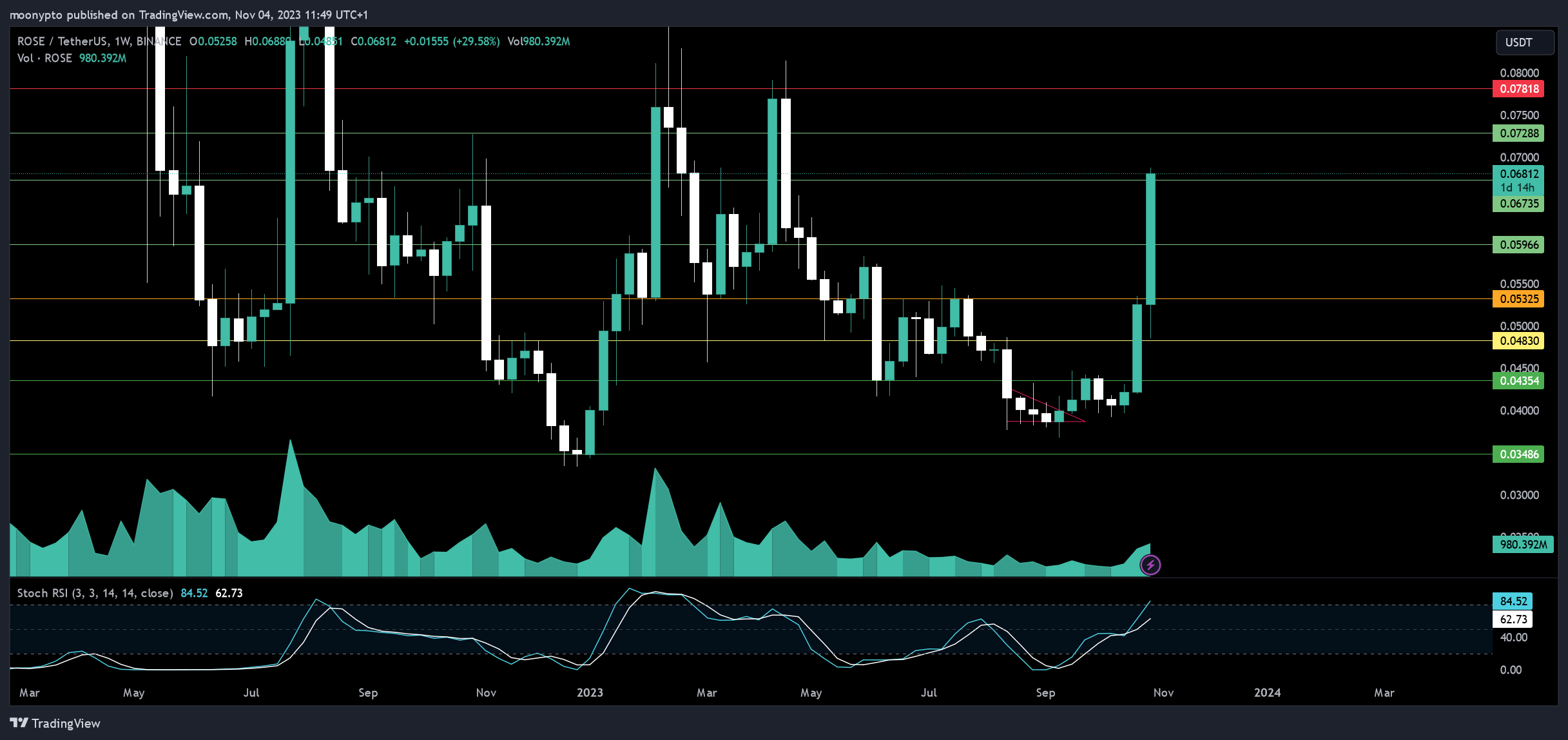 moonypto tarafından BINANCE:ROSEUSDT Grafik Görseli