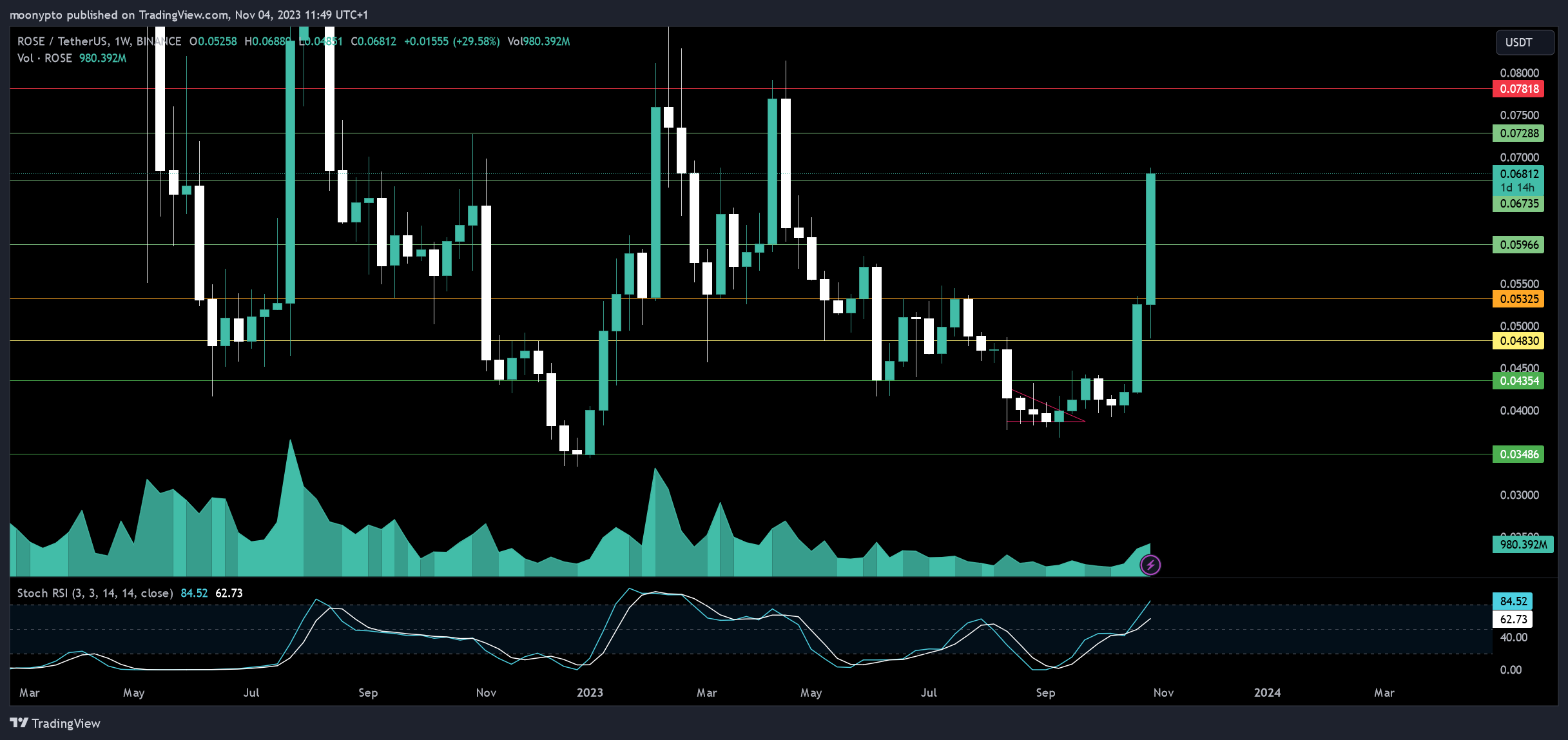 BINANCE:ROSEUSDT ภาพชาร์ต โดย moonypto