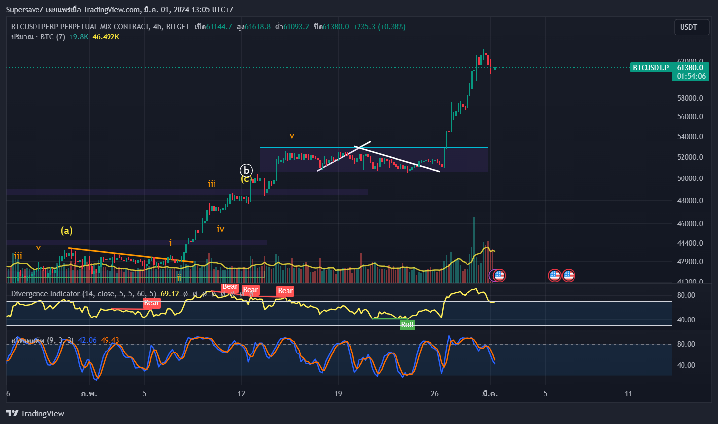 BITGET:BTCUSDT.P Chart Image by SupersaveZ — TradingView