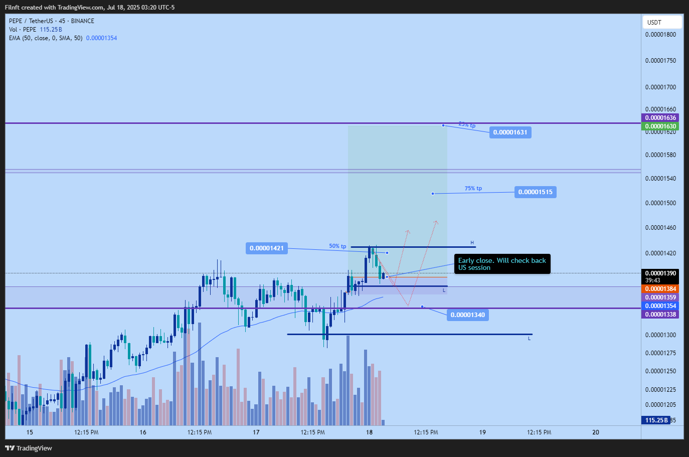 BINANCE:PEPEUSDT圖表圖片，作者：Filnft
