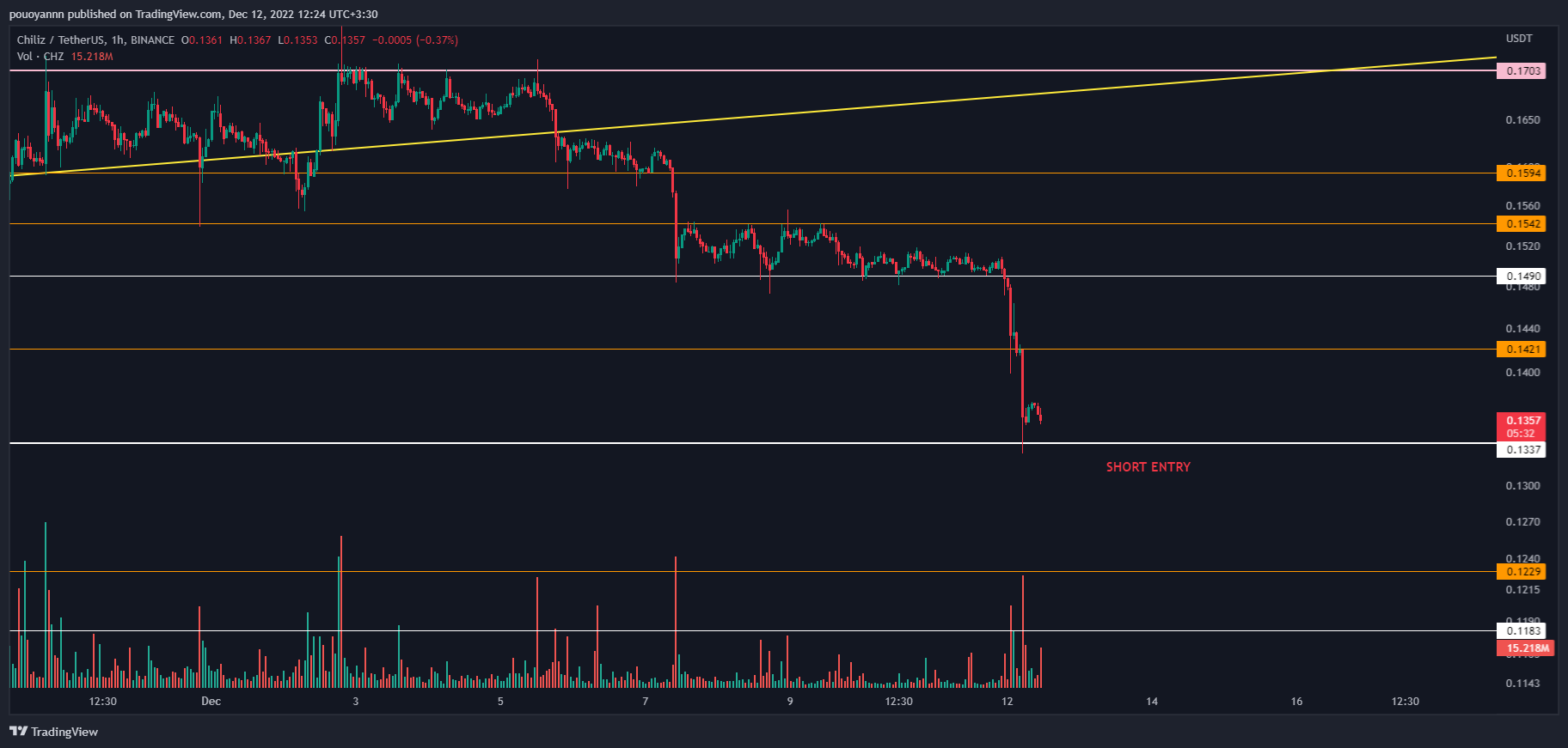 BINANCE:CHZUSDT Chart Image by pouoyannn — TradingView