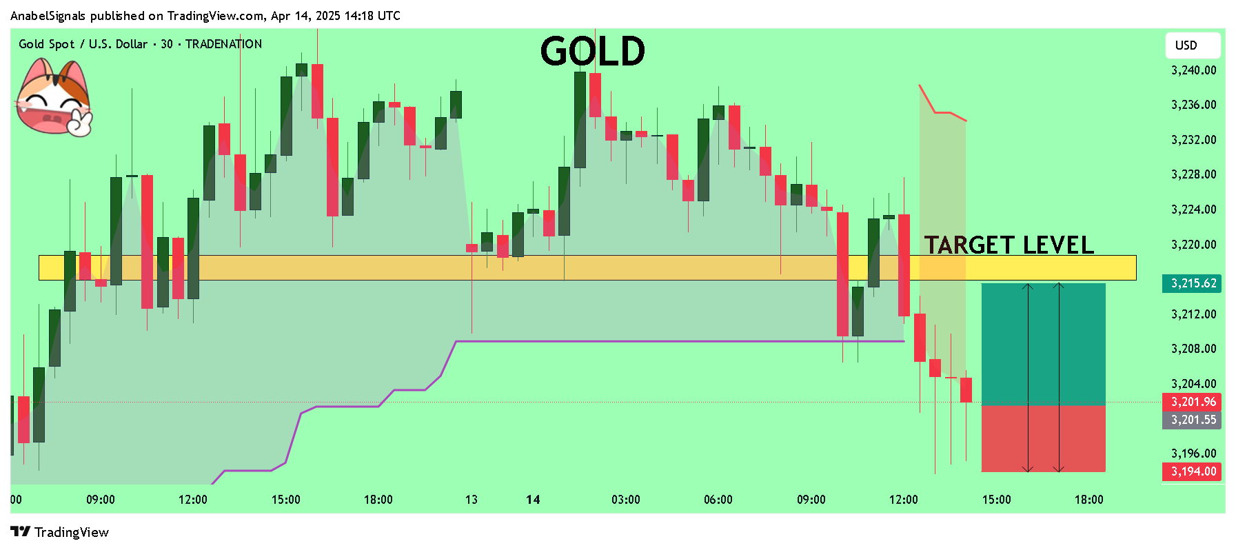 Immagine del grafico TRADENATION:XAUUSD di AnabelSignals