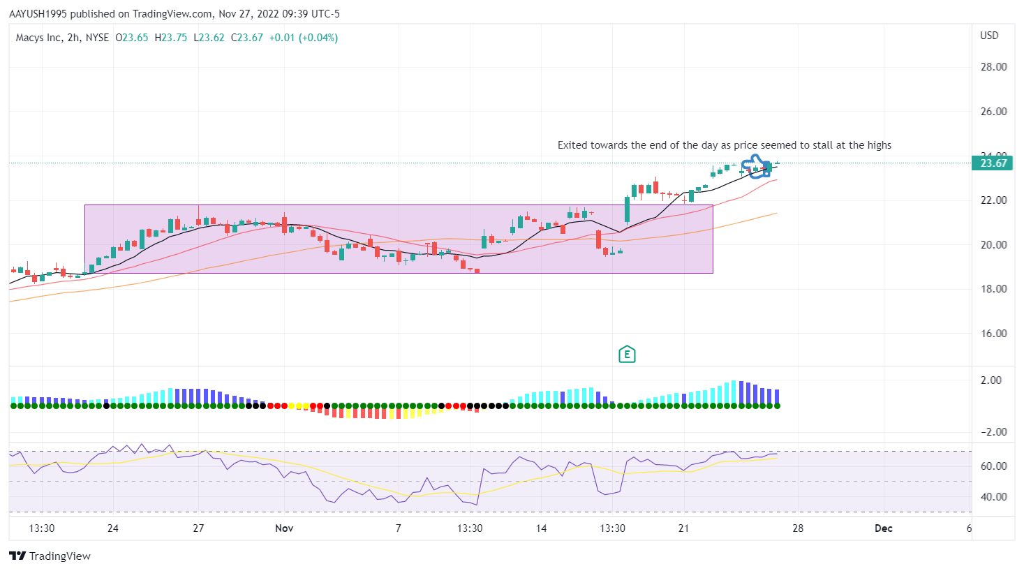 NYSE:M Chart Image by AAYUSH1995 — TradingView