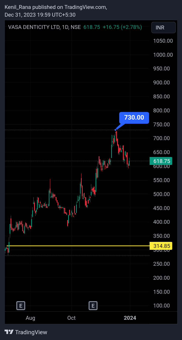 Imej Carta NSE:DENTALKART oleh Kenil_Rana