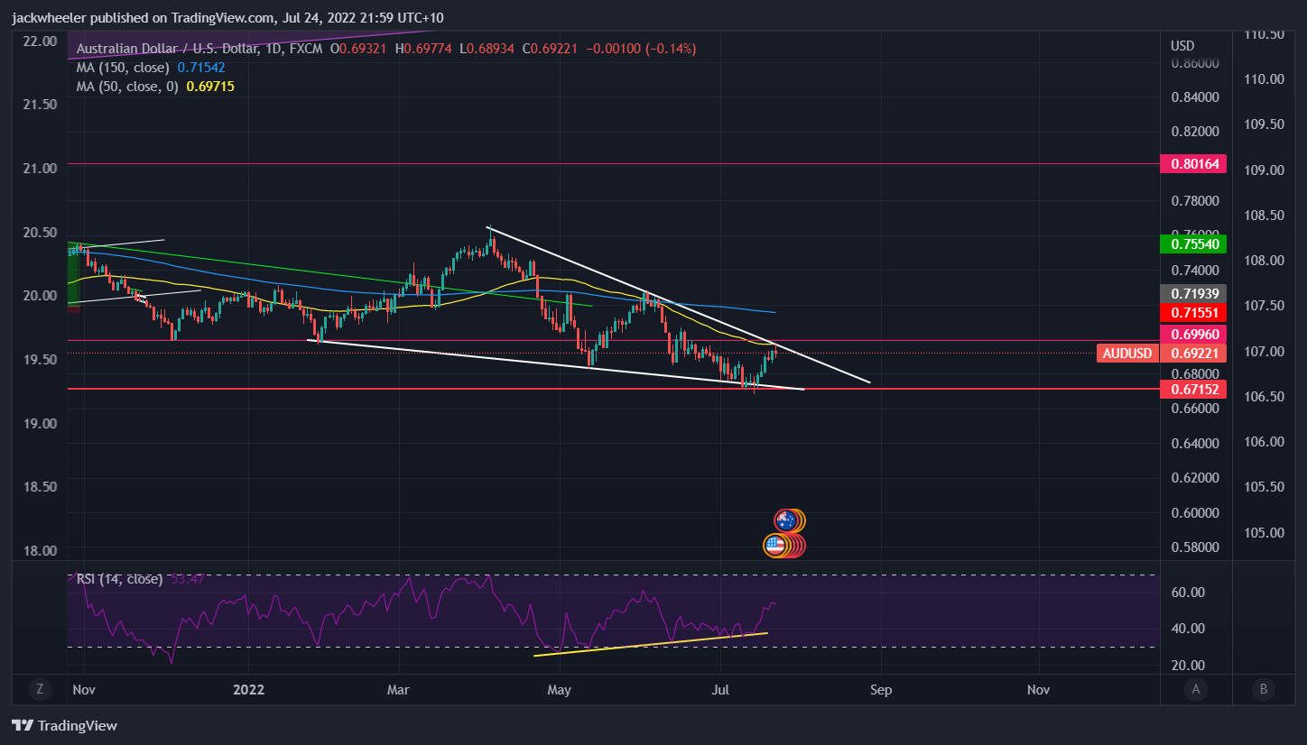 Imej Carta FX:AUDUSD oleh jackwheeler