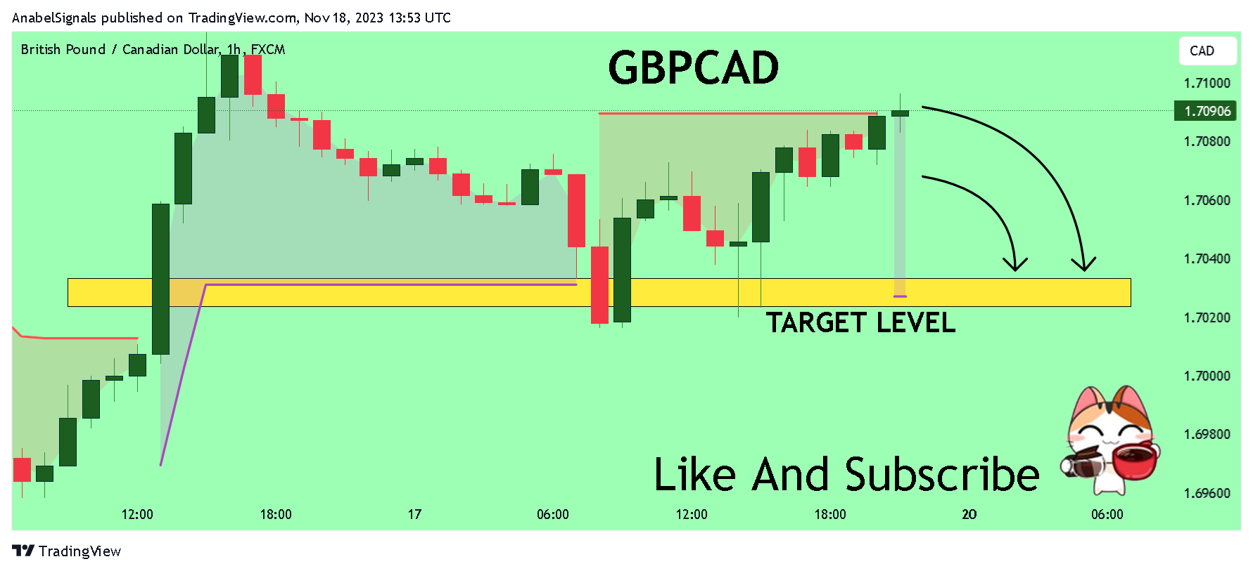 Immagine del grafico FX:GBPCAD di AnabelSignals