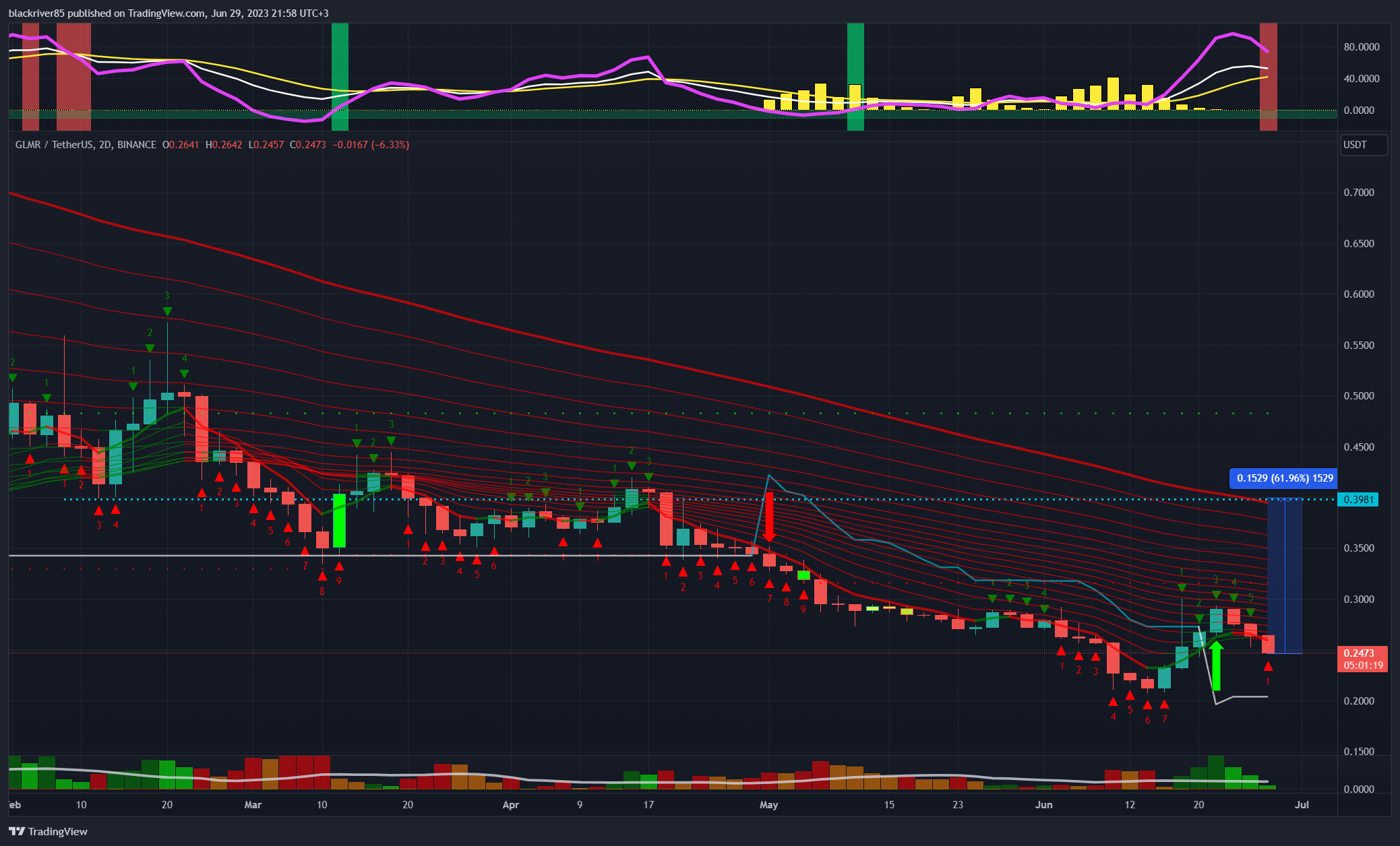 BINANCE:GLMRUSDT圖表圖片，作者：blackriver85