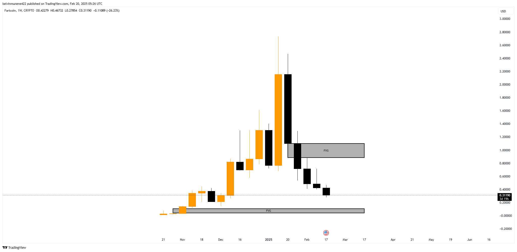 kelvinmunene422 tarafından CRYPTO:FARTCOINUSD Grafik Görseli