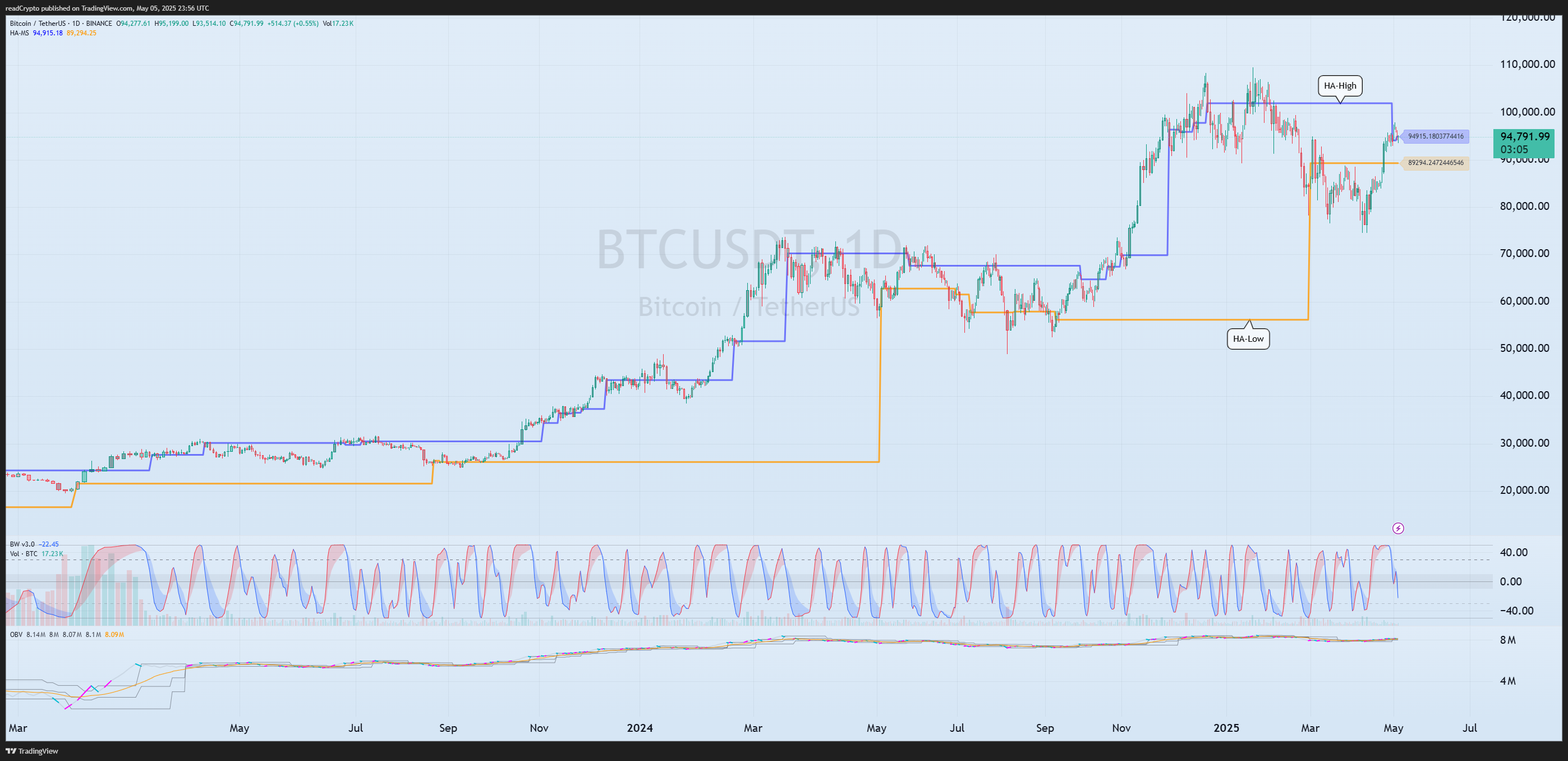 Immagine del grafico BINANCE:BTCUSDT di readCrypto