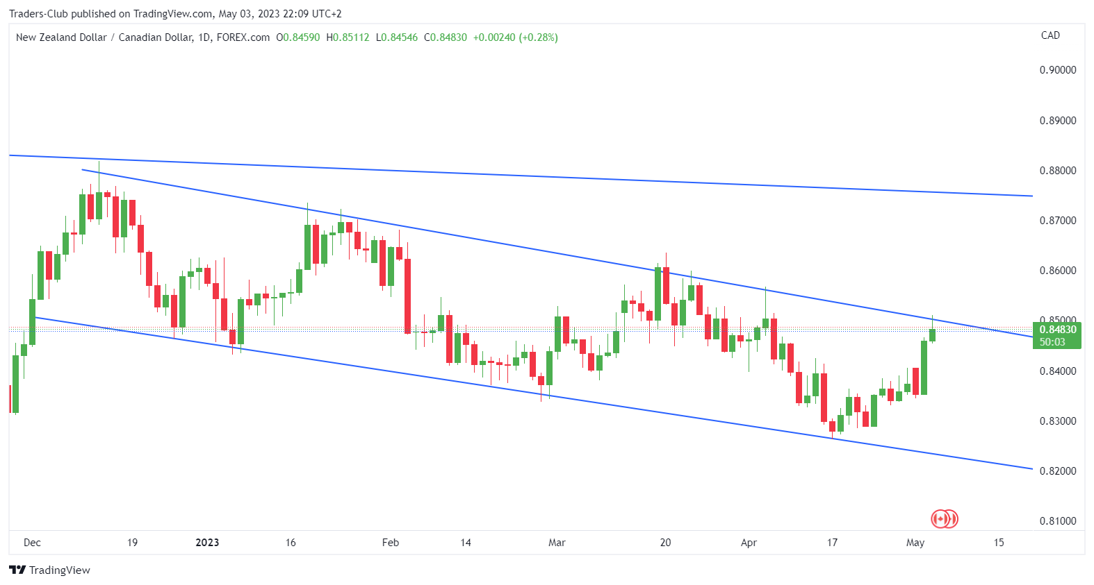 Ảnh biểu đồ FOREXCOM:NZDCAD theo Traders-Club