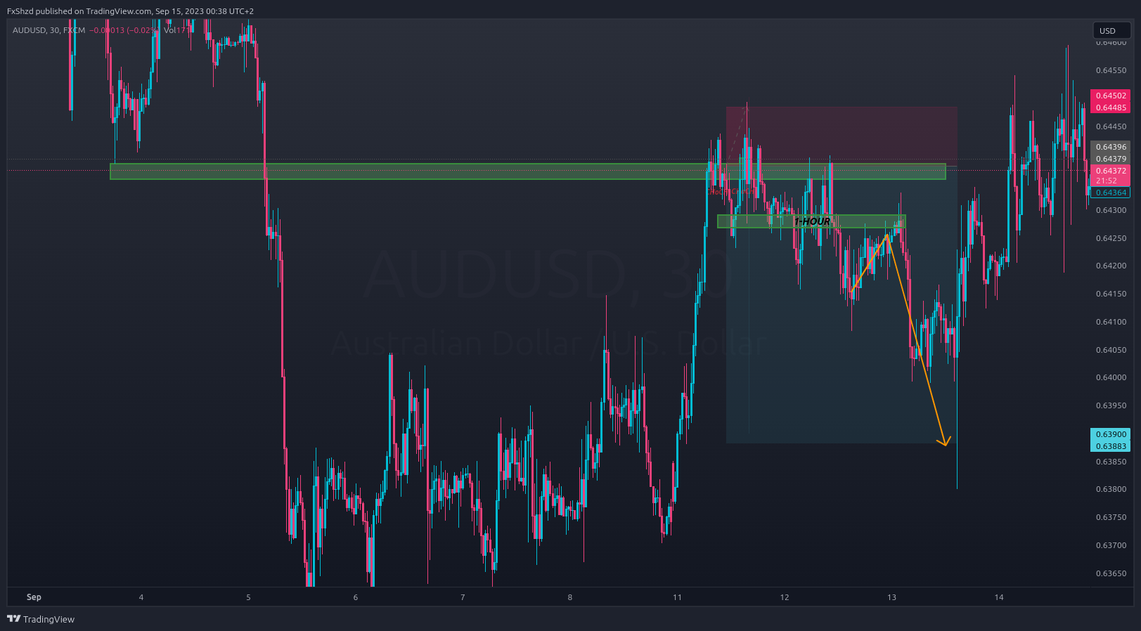 Imej Carta FX:AUDUSD oleh FxShzd