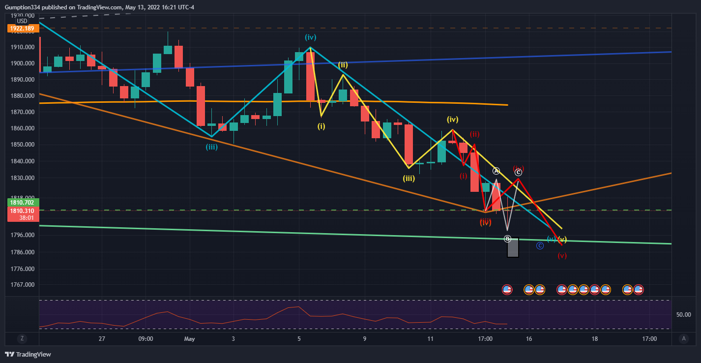 OANDA:XAUUSD圖表圖片，作者：DigitalSurfTrading