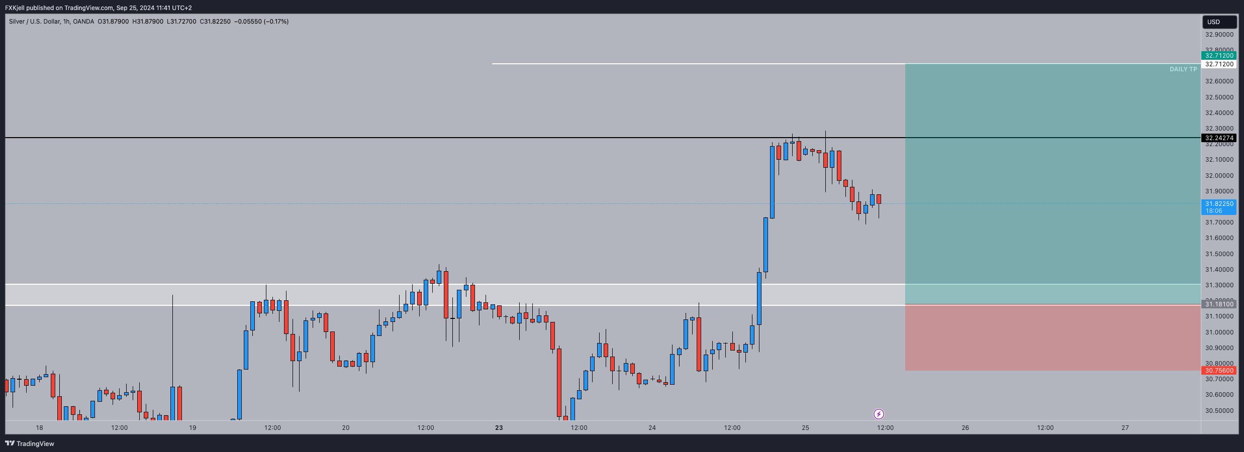 Imej Carta OANDA:XAGUSD oleh Pipjager