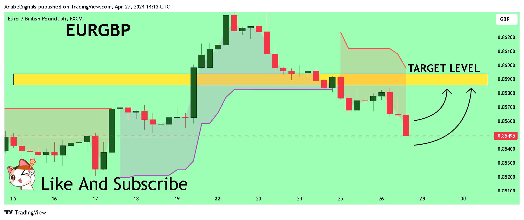 Immagine del grafico FX:EURGBP di AnabelSignals