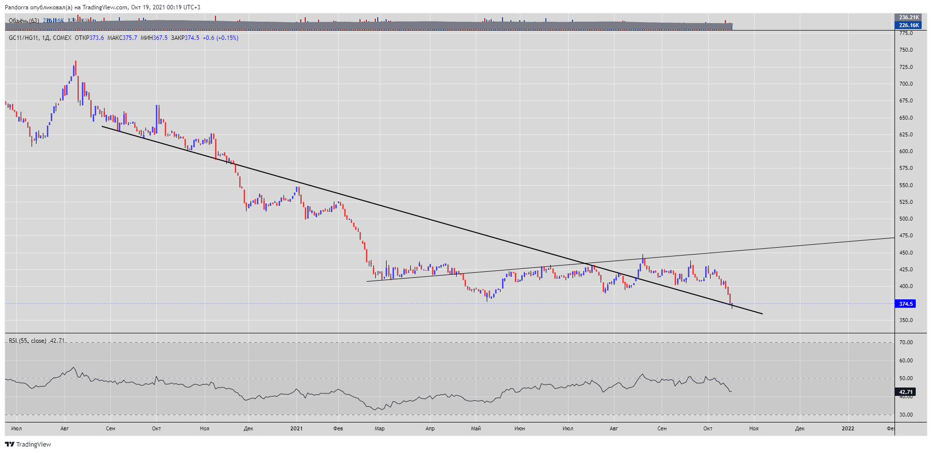 COMEX:GC1!/COMEX:HG1!圖表圖片，作者：PandorraResearch