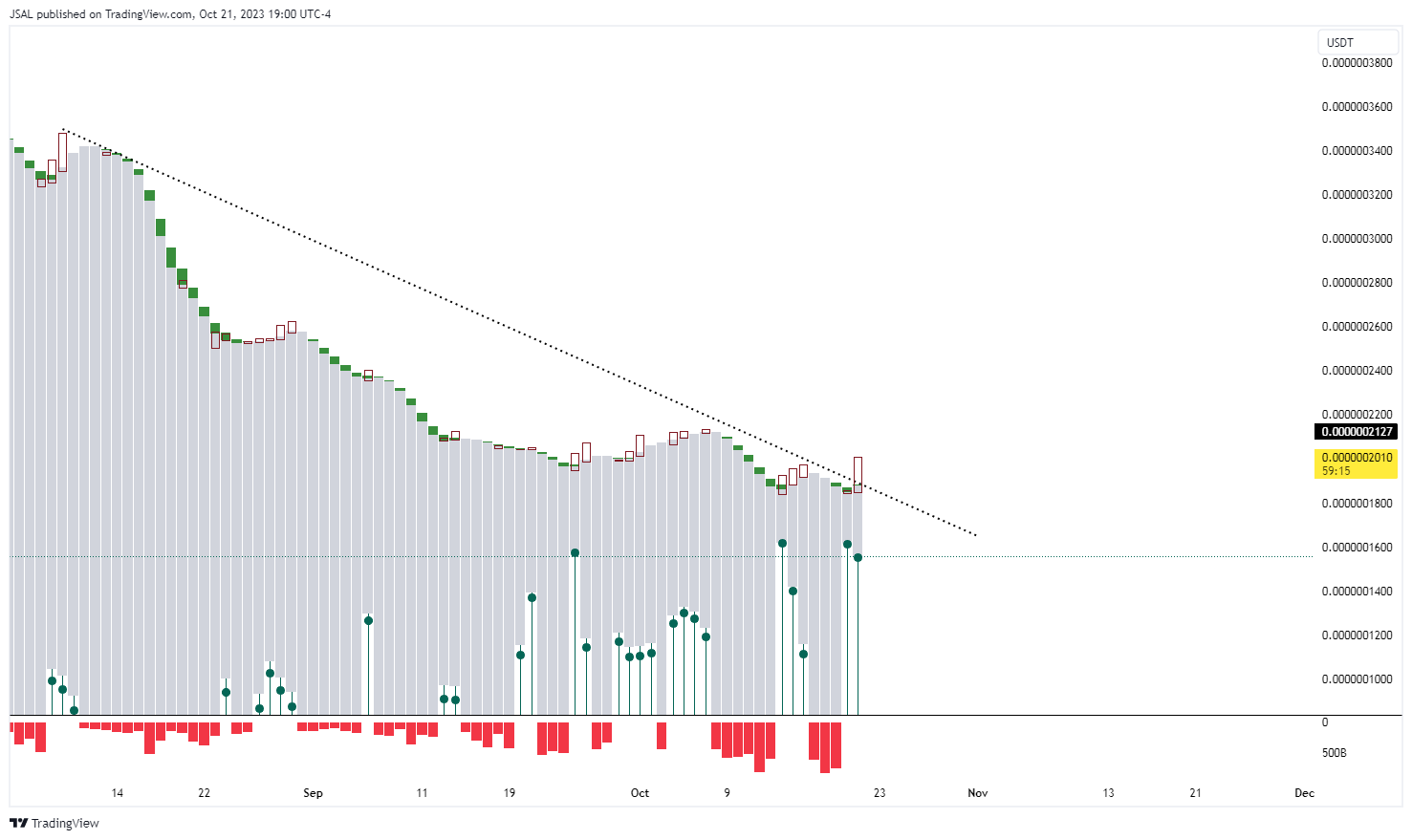 JSAL tarafından GATEIO:BONKUSDT Grafik Görseli