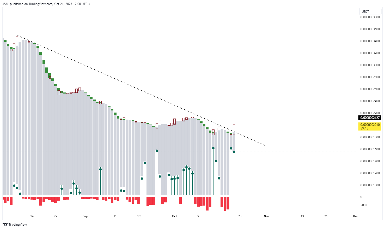 GATEIO:BONKUSDT Chart Image by JSAL