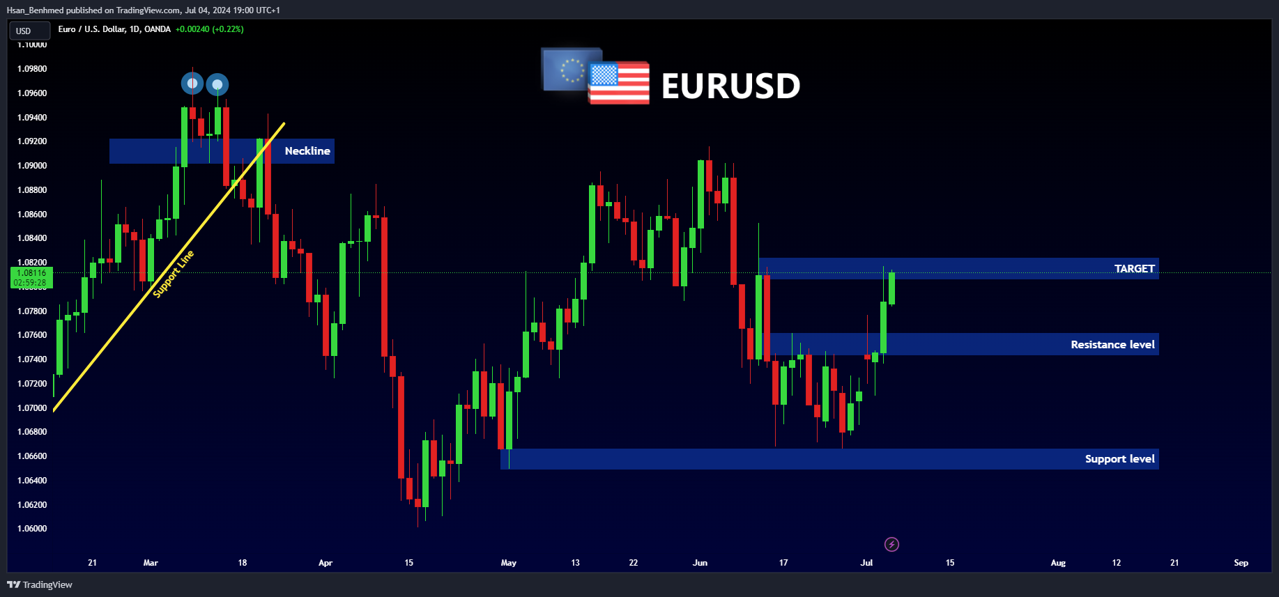 OANDA:EURUSD圖表圖片，作者：Hsan_Benhmed