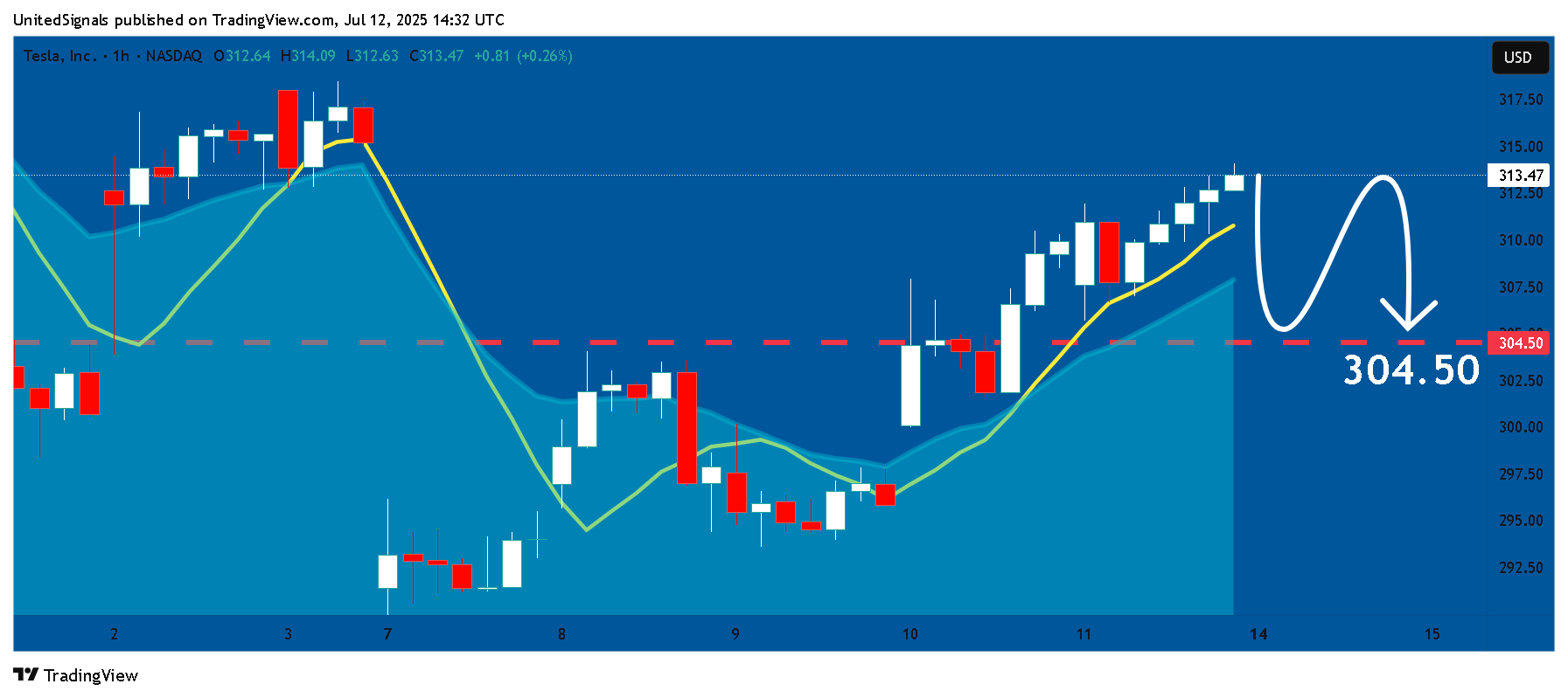 UnitedSignals tarafından BATS:TSLA Grafik Görseli