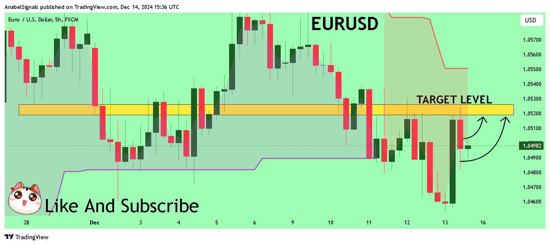 Imej Carta FX:EURUSD oleh AnabelSignals