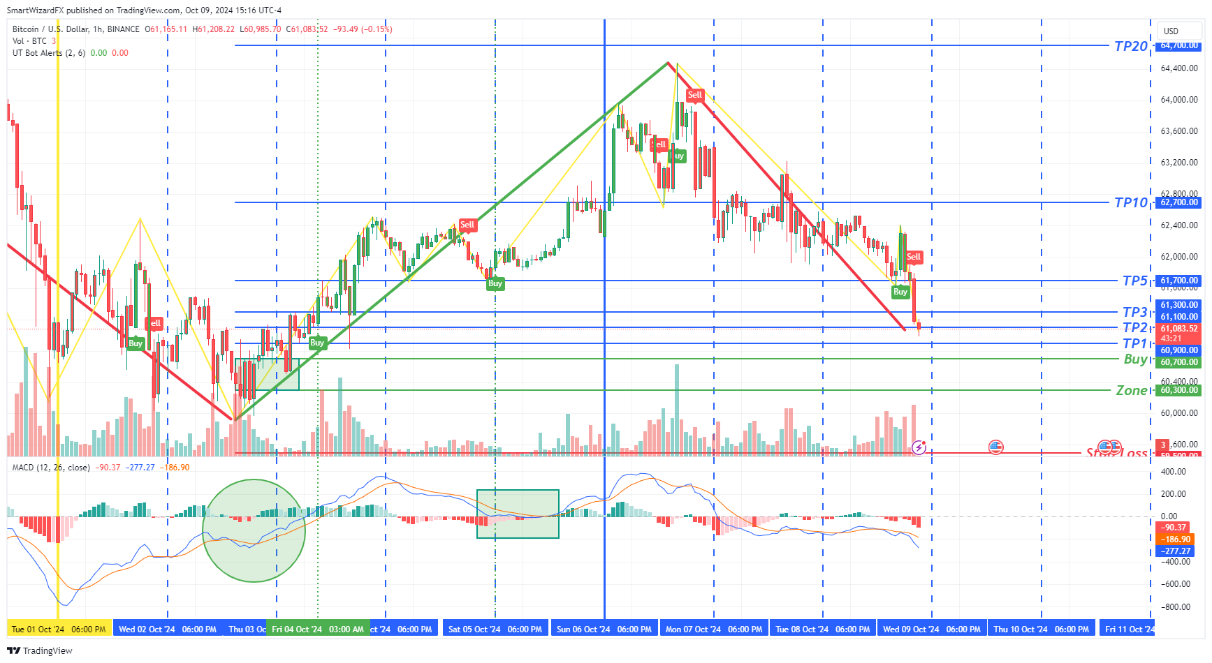 BINANCE:BTCUSD圖表圖片，作者：SmartWizardFX