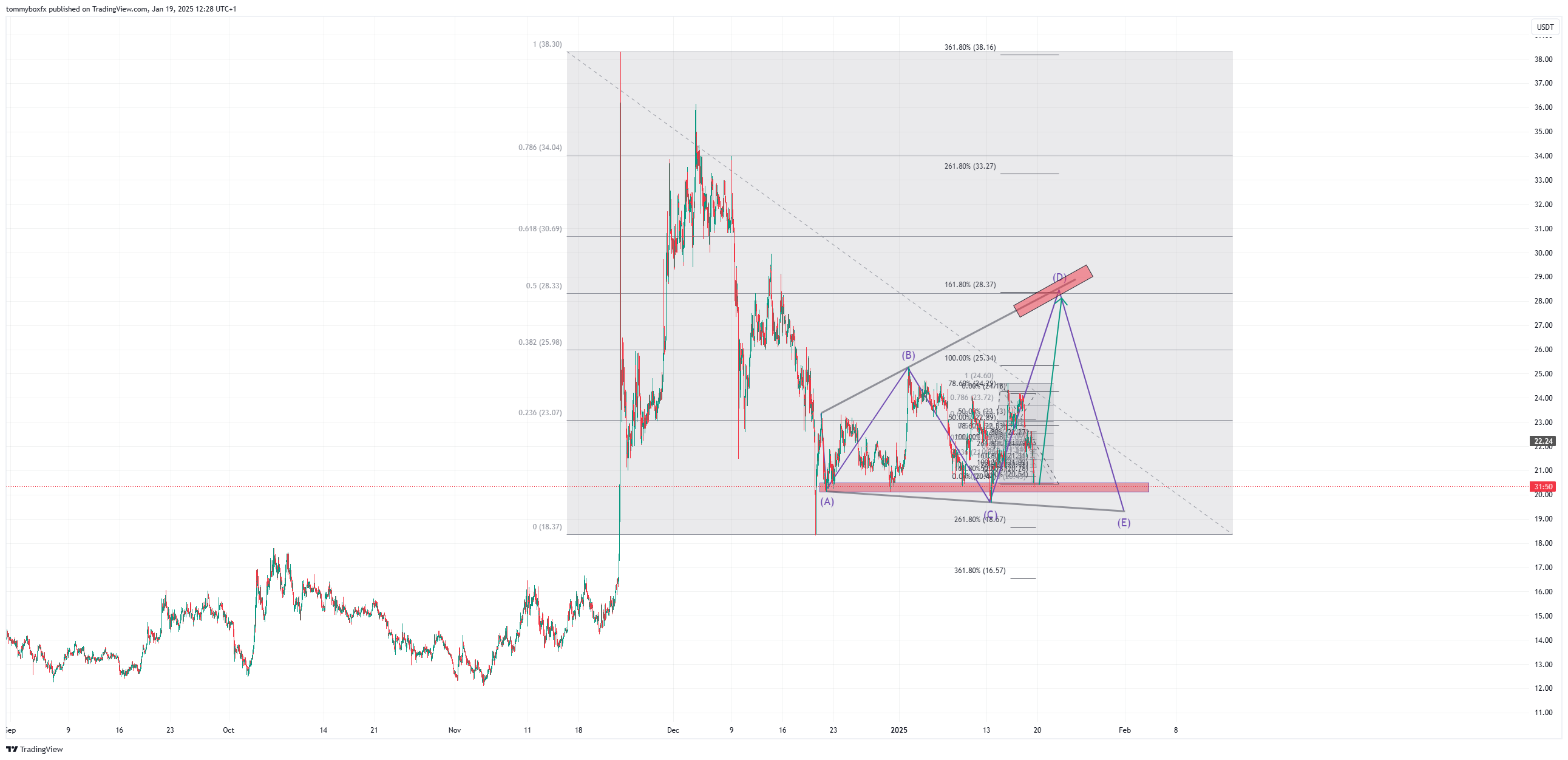 Immagine del grafico OKX:XCHUSDT di tommyboxfx