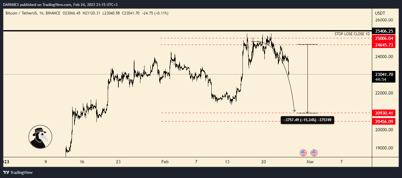 Immagine del grafico BINANCE:BTCUSDT di DARKMEX