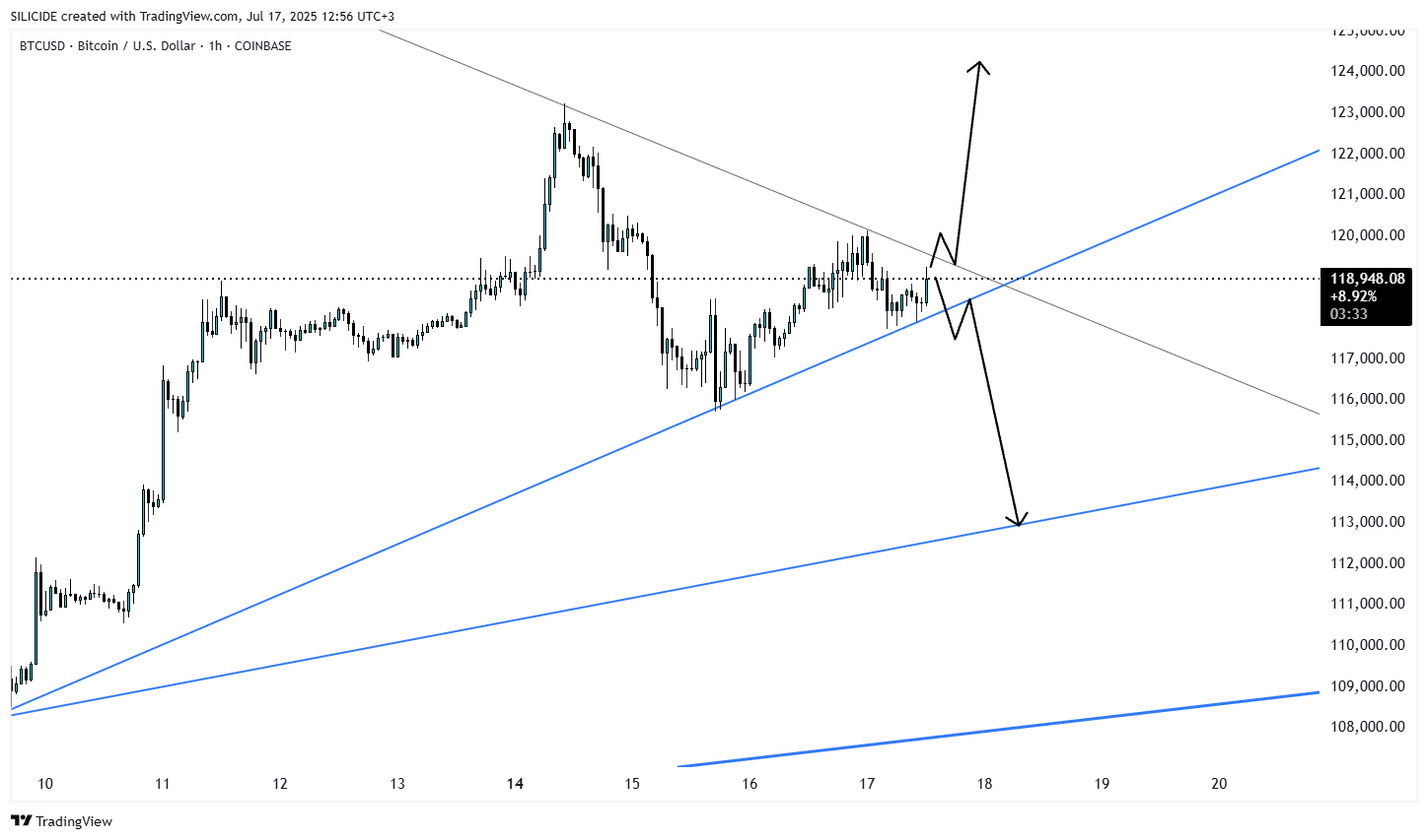 SILICIDE tarafından COINBASE:BTCUSD Grafik Görseli