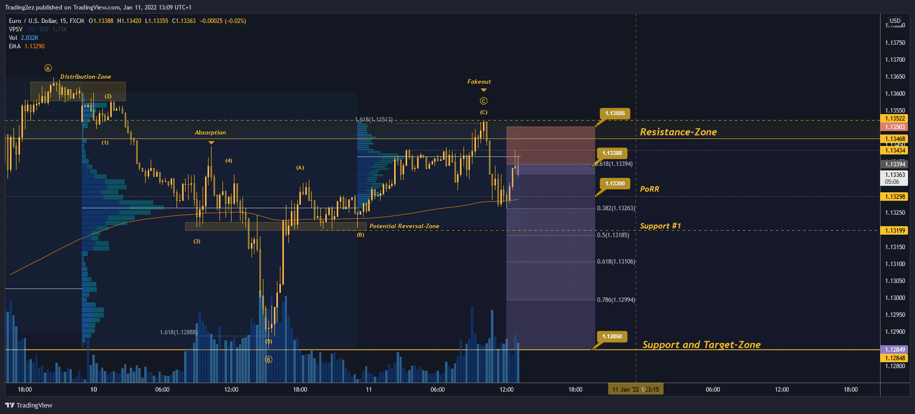 FX:EURUSD Chart Image by Trading2ez