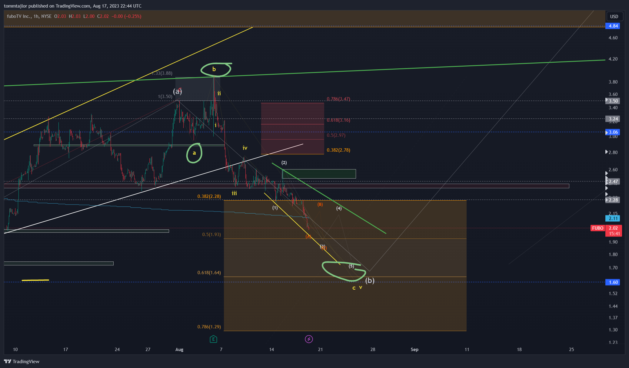 Immagine del grafico NYSE:FUBO di tommtajlor