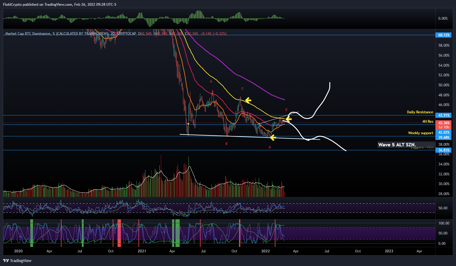 CRYPTOCAP:BTC.D Chart Image by FlokiCrypto