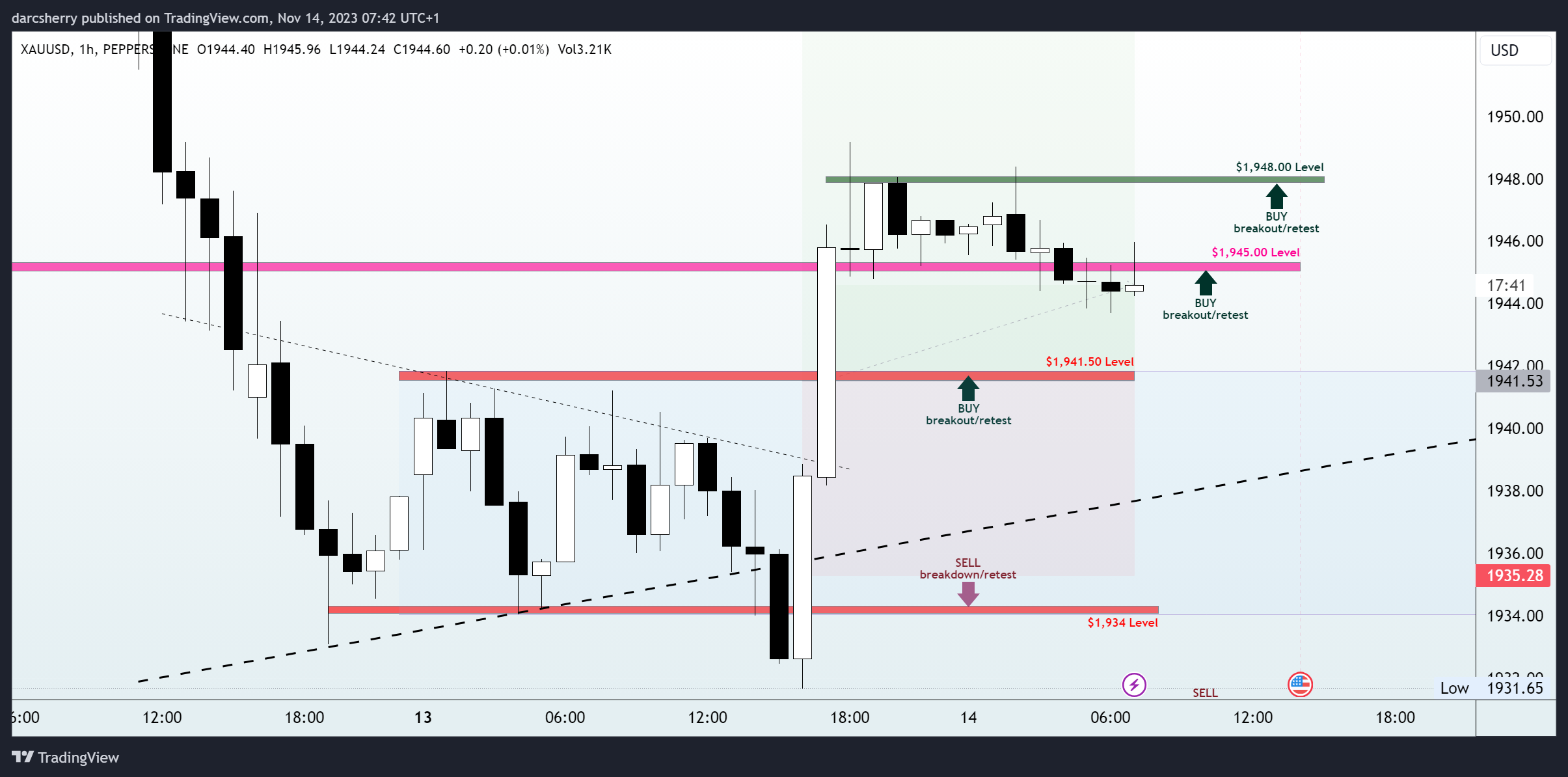 Immagine del grafico PEPPERSTONE:XAUUSD di darcsherry