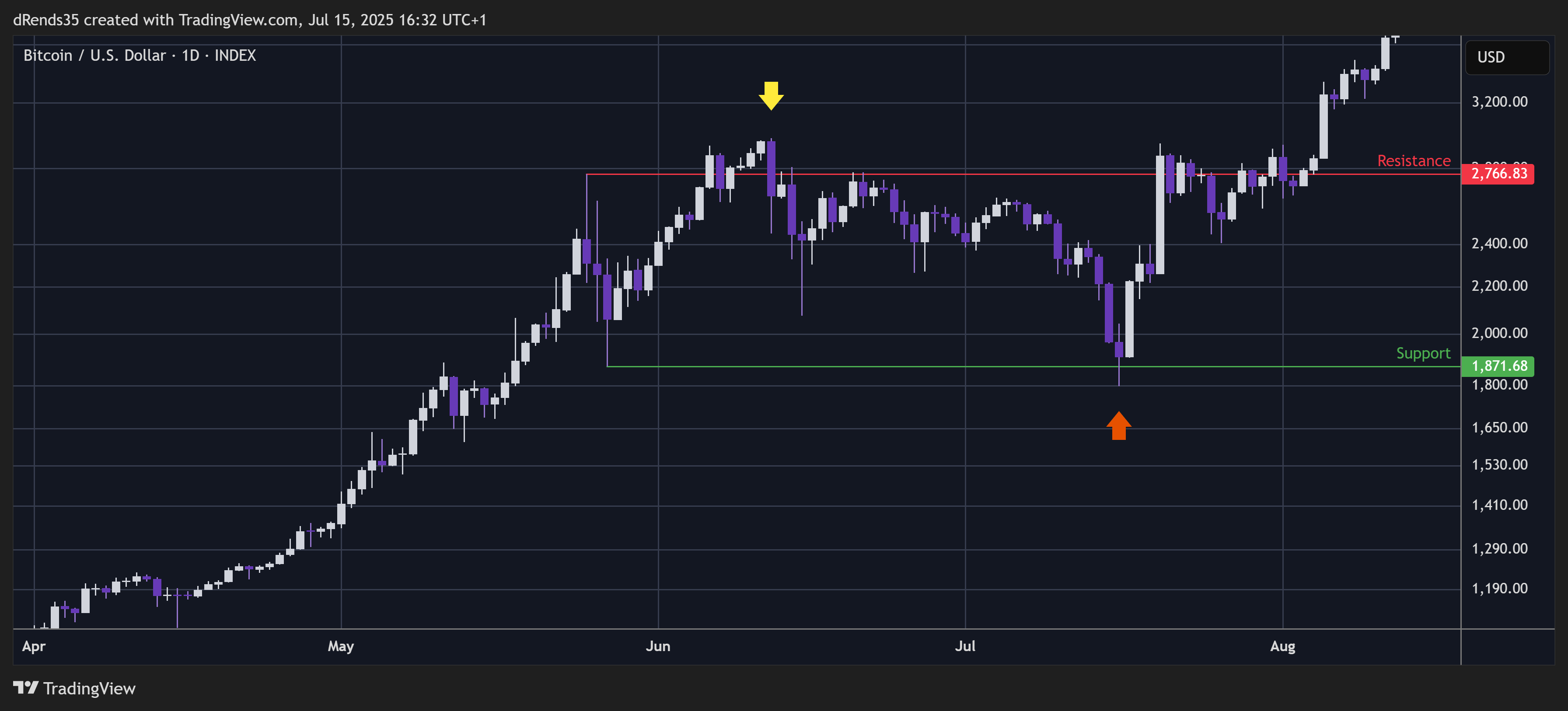 Imej Carta INDEX:BTCUSD oleh dRends35